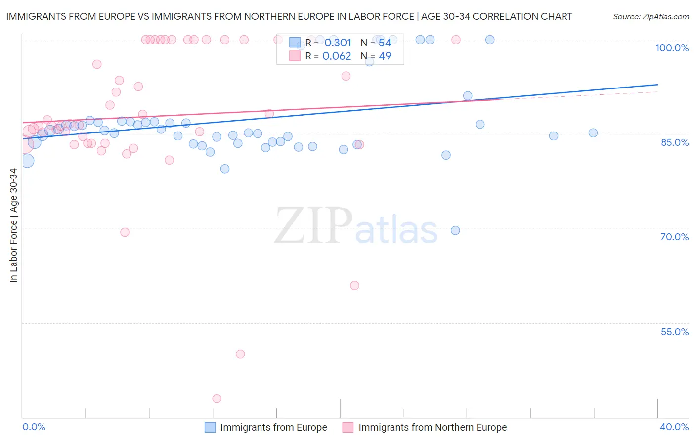 Immigrants from Europe vs Immigrants from Northern Europe In Labor Force | Age 30-34