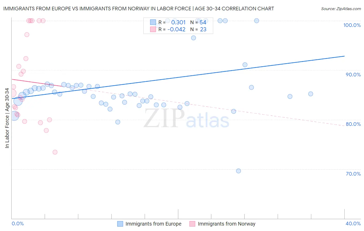 Immigrants from Europe vs Immigrants from Norway In Labor Force | Age 30-34