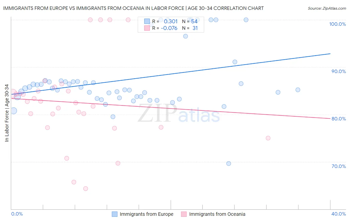 Immigrants from Europe vs Immigrants from Oceania In Labor Force | Age 30-34