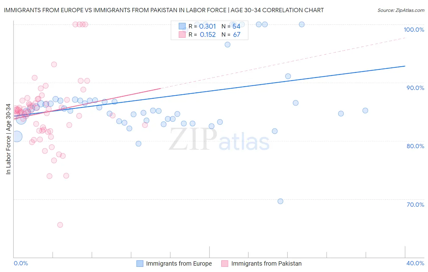 Immigrants from Europe vs Immigrants from Pakistan In Labor Force | Age 30-34