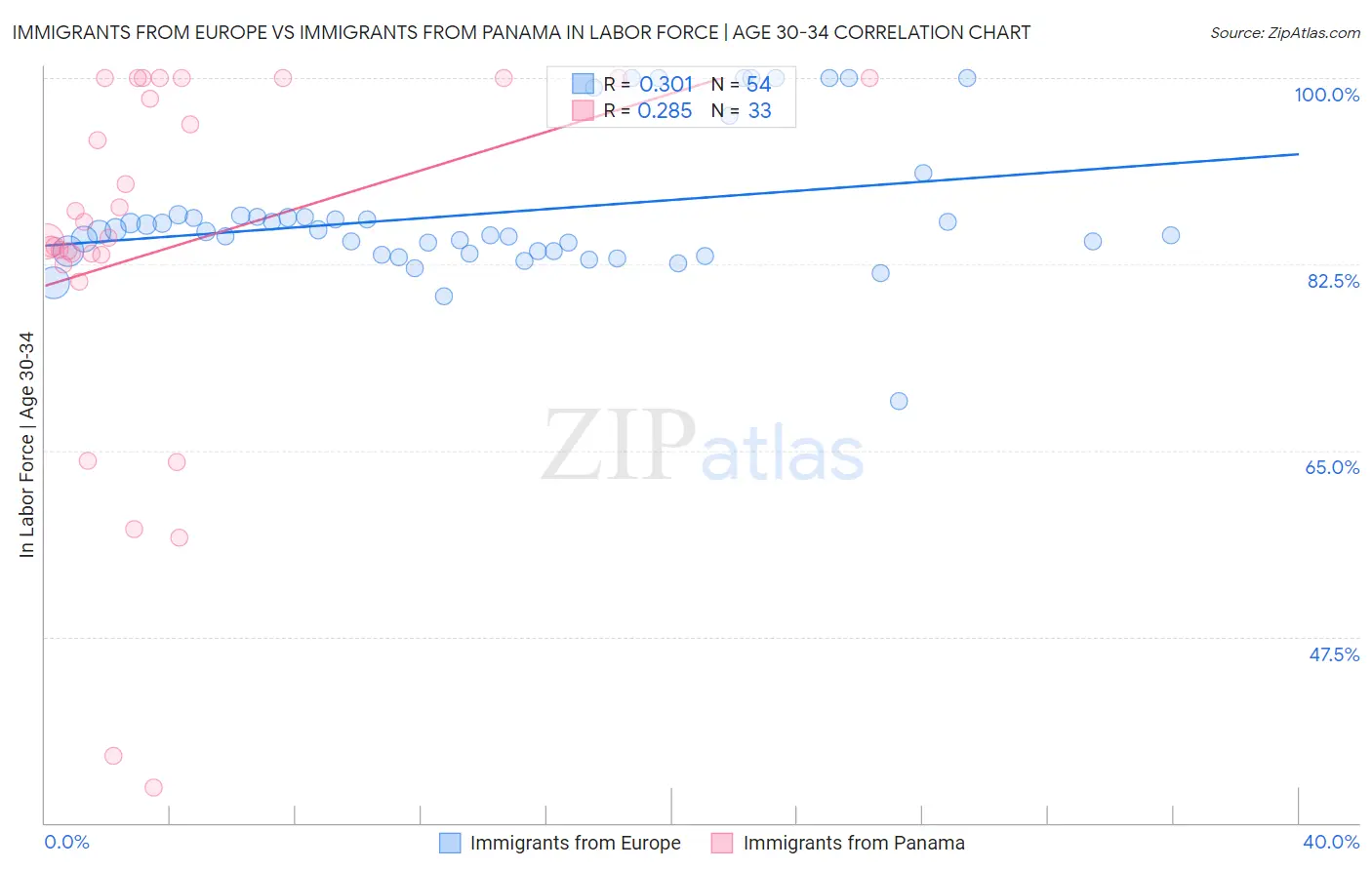 Immigrants from Europe vs Immigrants from Panama In Labor Force | Age 30-34