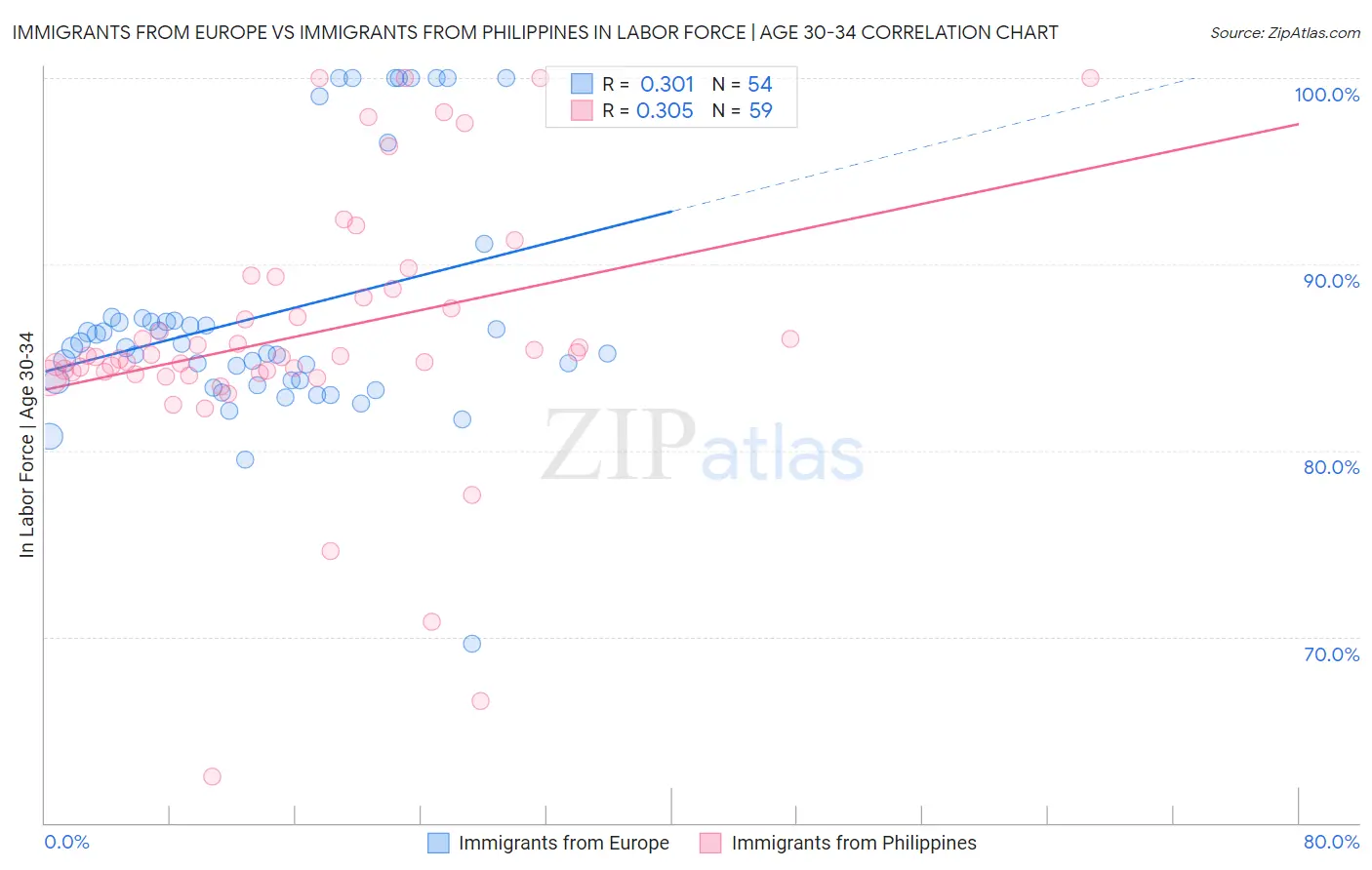 Immigrants from Europe vs Immigrants from Philippines In Labor Force | Age 30-34