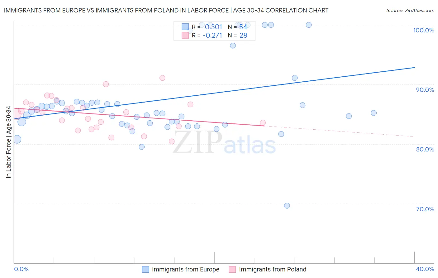 Immigrants from Europe vs Immigrants from Poland In Labor Force | Age 30-34