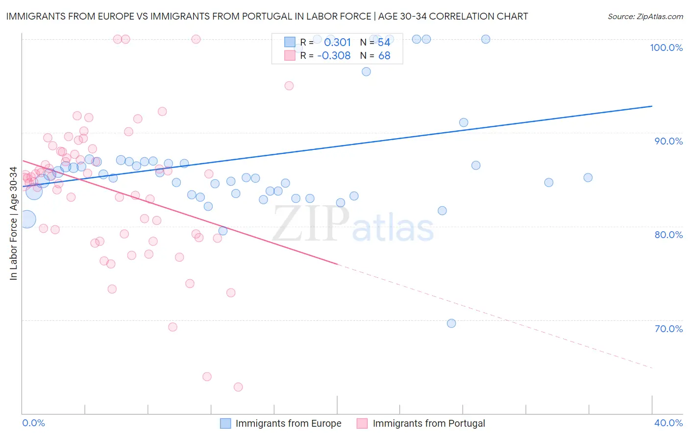 Immigrants from Europe vs Immigrants from Portugal In Labor Force | Age 30-34