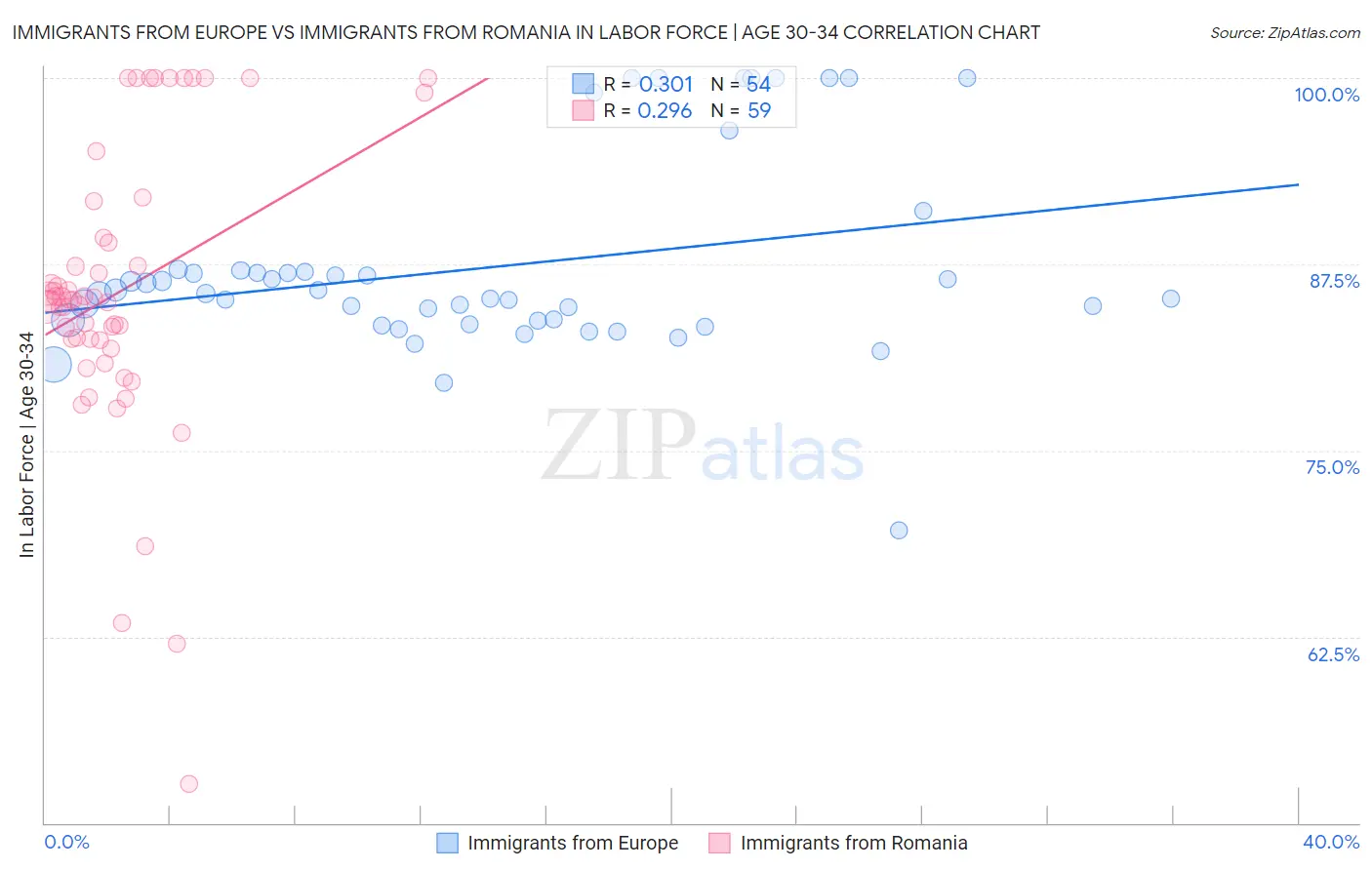 Immigrants from Europe vs Immigrants from Romania In Labor Force | Age 30-34