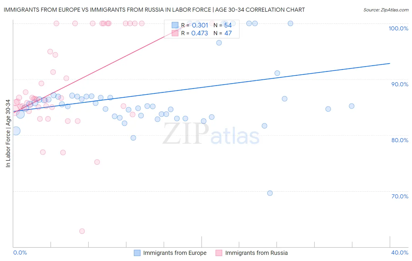 Immigrants from Europe vs Immigrants from Russia In Labor Force | Age 30-34