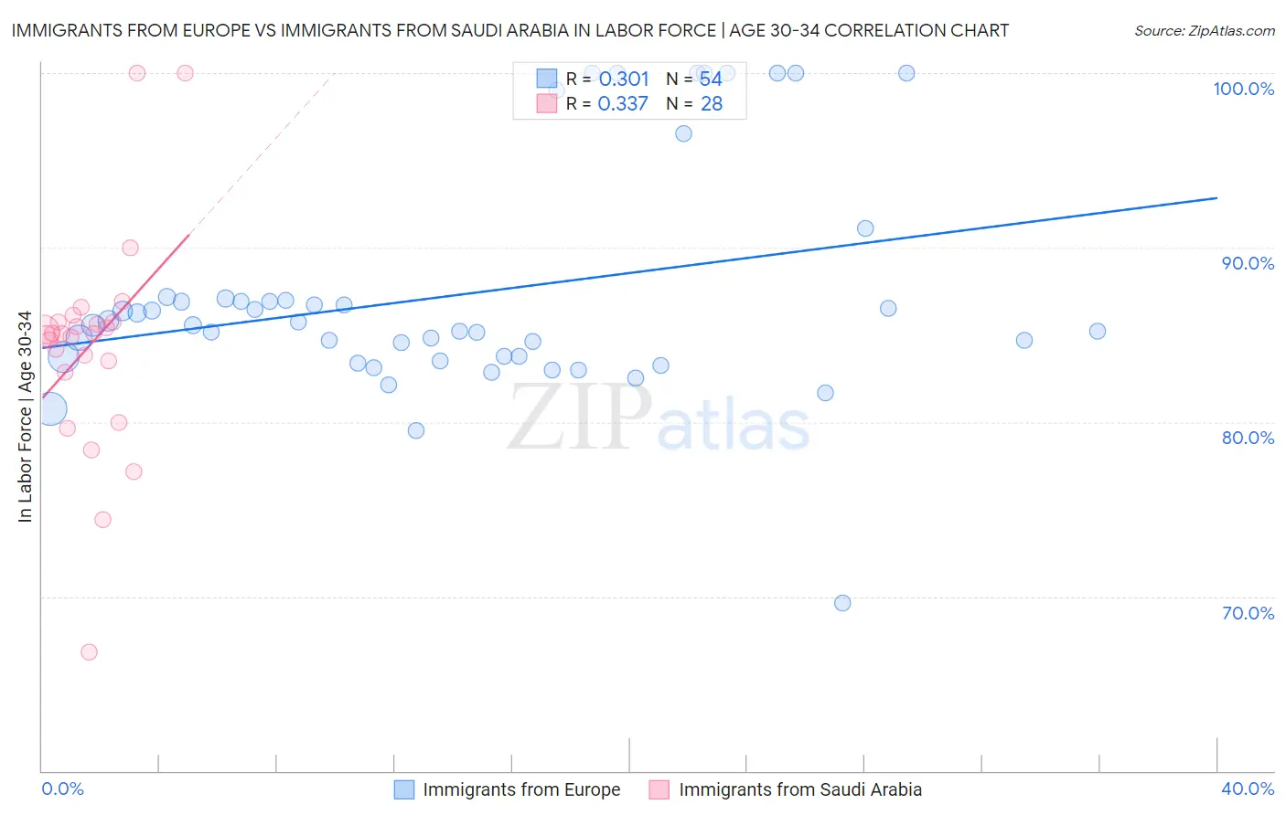 Immigrants from Europe vs Immigrants from Saudi Arabia In Labor Force | Age 30-34