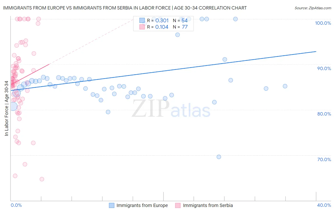 Immigrants from Europe vs Immigrants from Serbia In Labor Force | Age 30-34