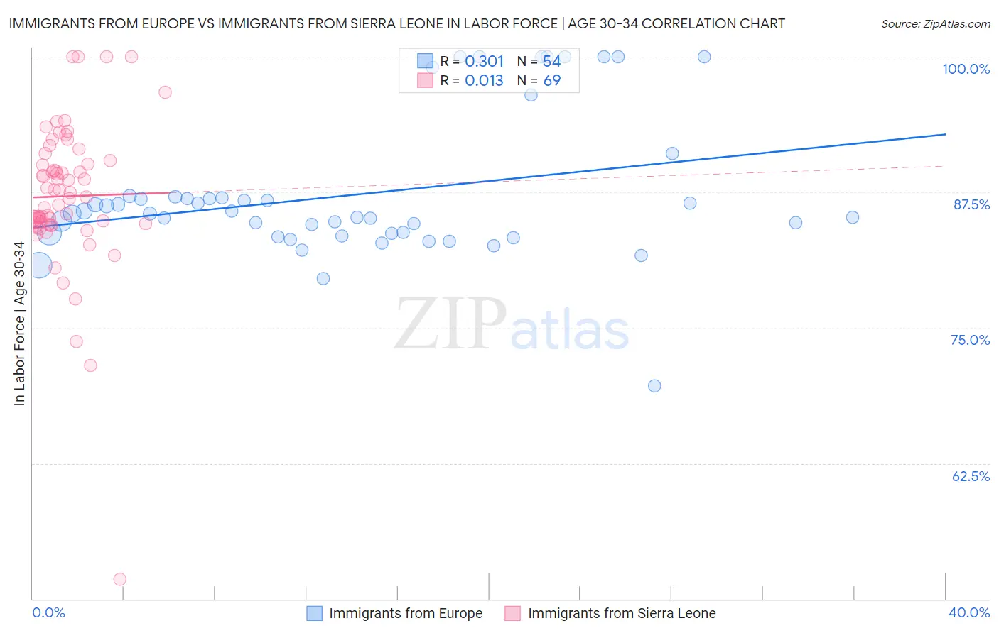 Immigrants from Europe vs Immigrants from Sierra Leone In Labor Force | Age 30-34