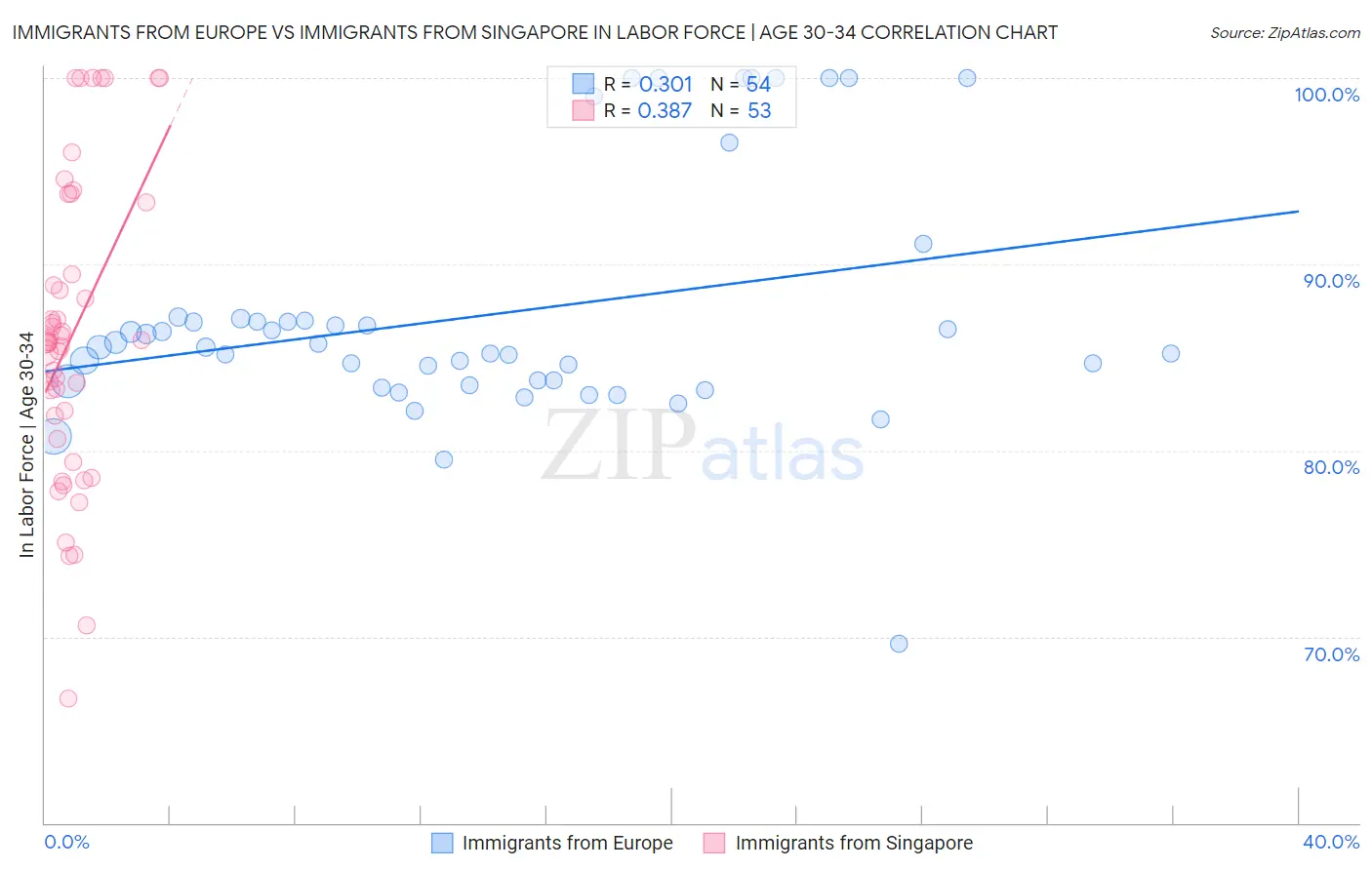 Immigrants from Europe vs Immigrants from Singapore In Labor Force | Age 30-34