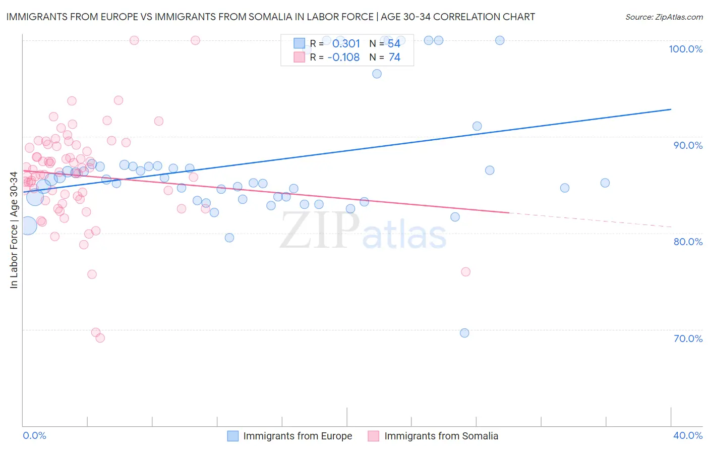 Immigrants from Europe vs Immigrants from Somalia In Labor Force | Age 30-34