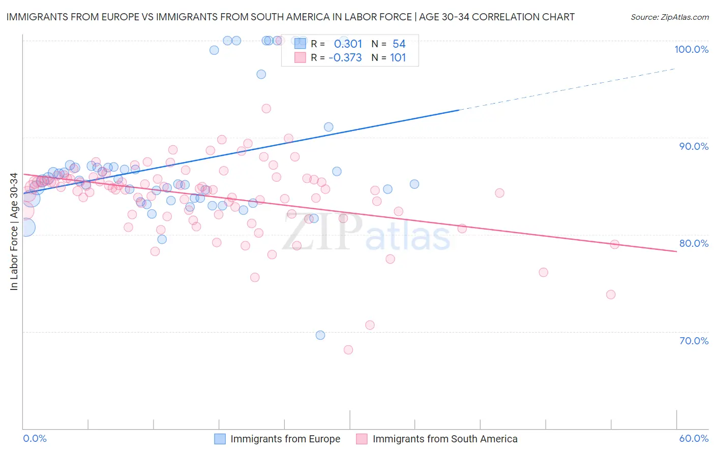 Immigrants from Europe vs Immigrants from South America In Labor Force | Age 30-34