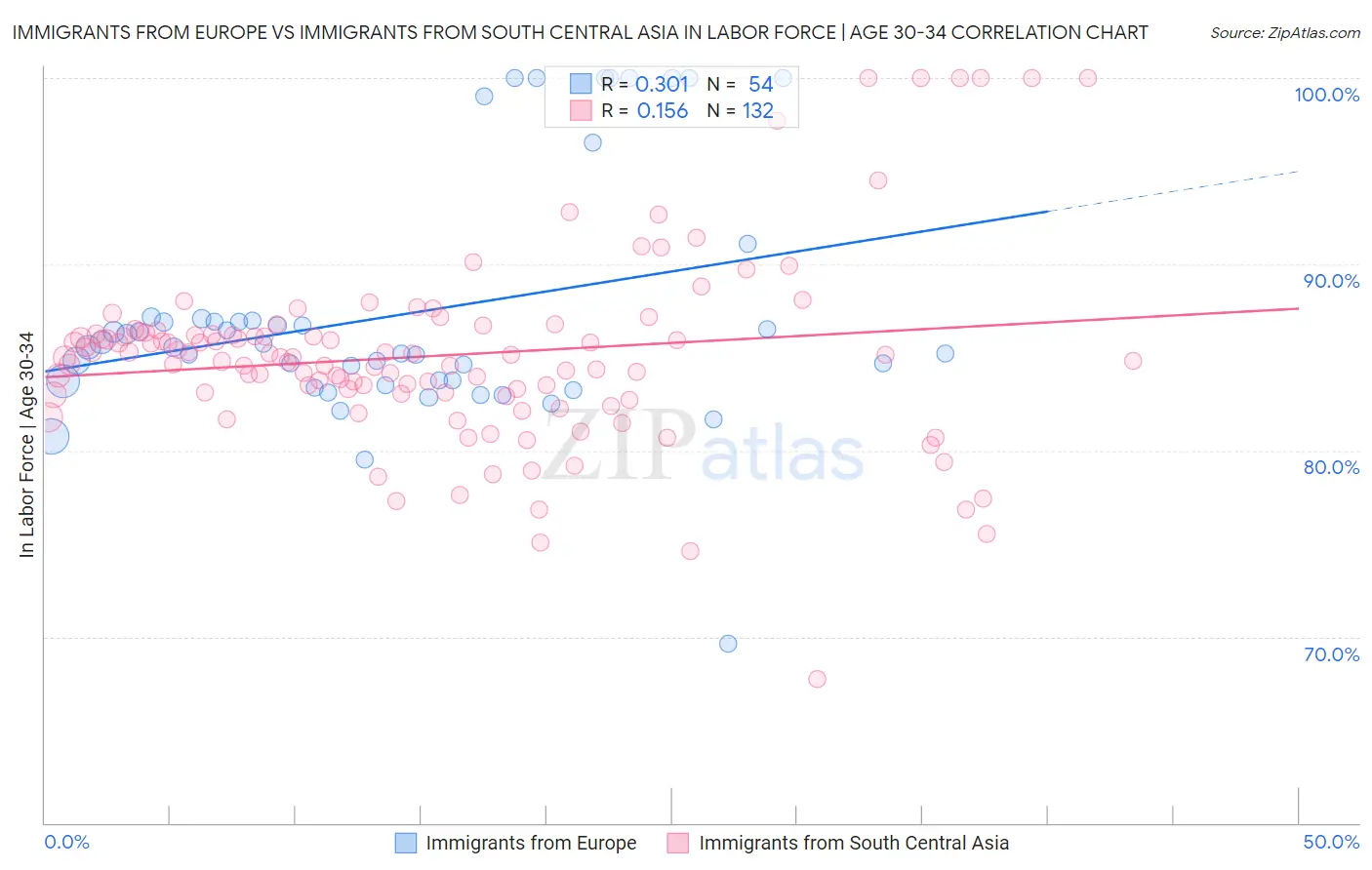 Immigrants from Europe vs Immigrants from South Central Asia In Labor Force | Age 30-34