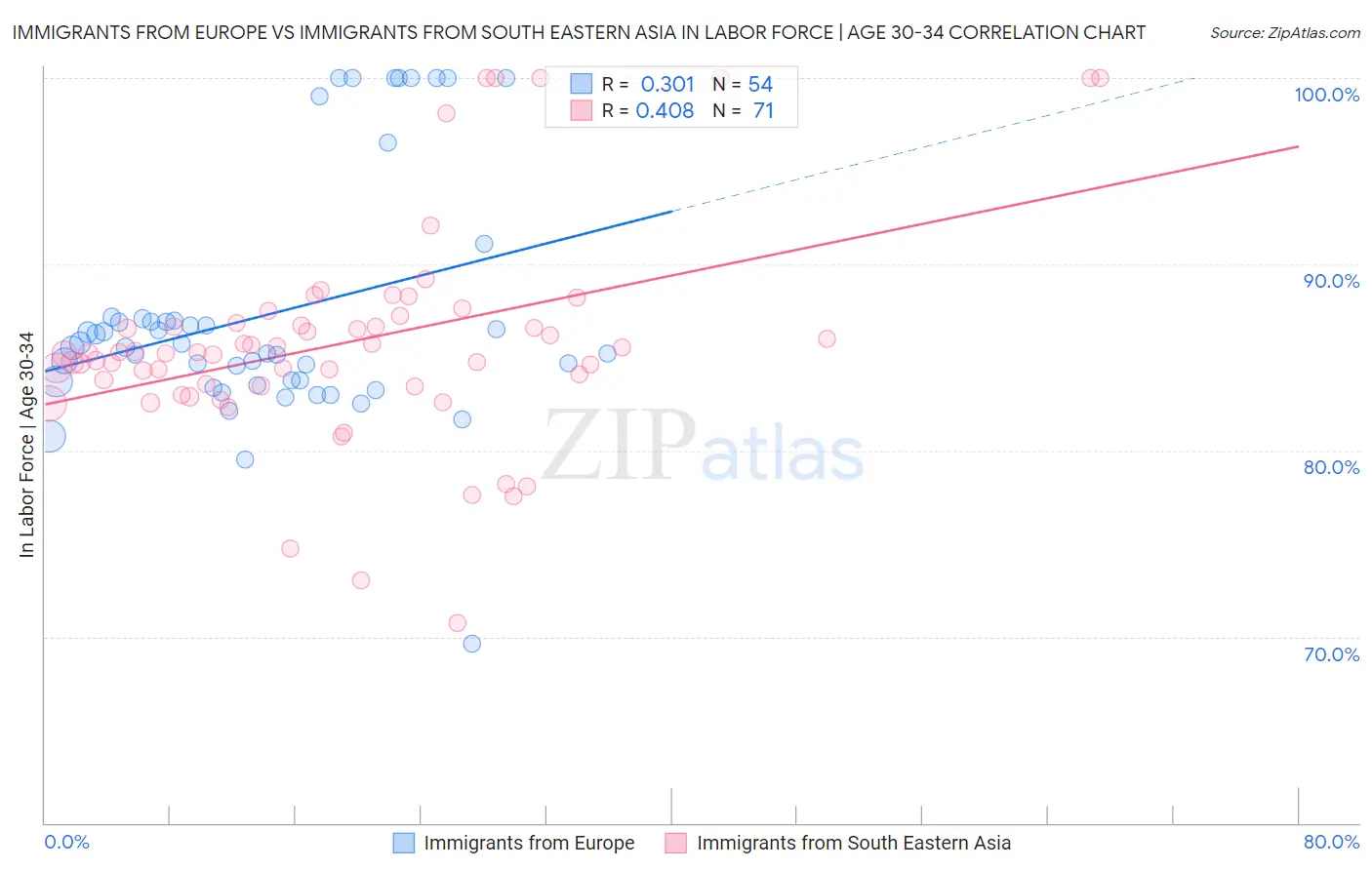 Immigrants from Europe vs Immigrants from South Eastern Asia In Labor Force | Age 30-34