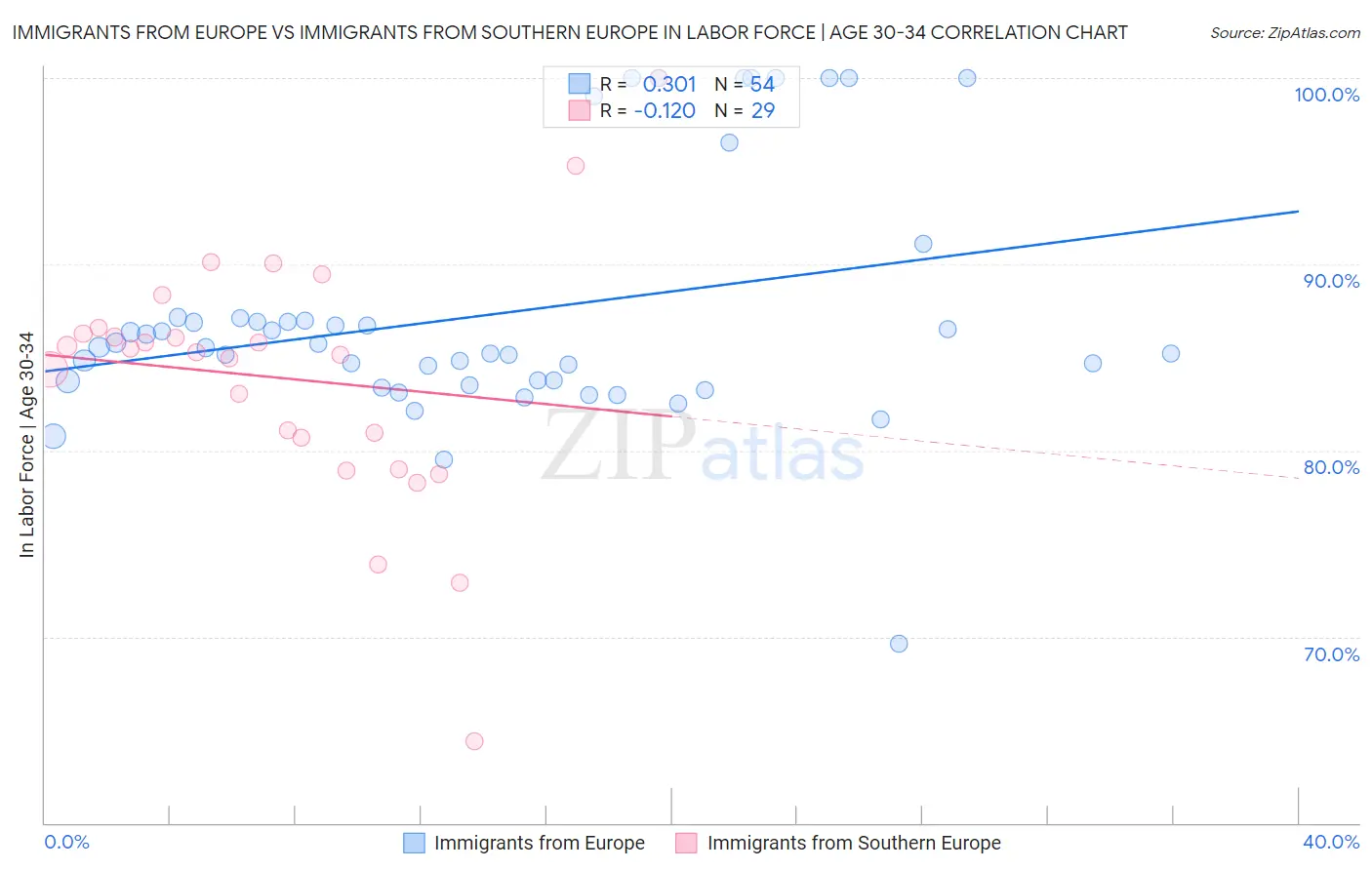 Immigrants from Europe vs Immigrants from Southern Europe In Labor Force | Age 30-34