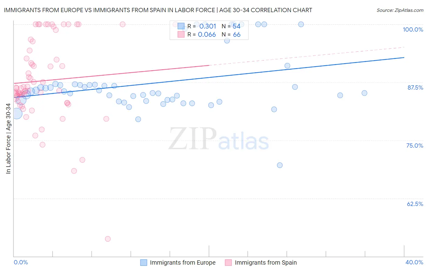 Immigrants from Europe vs Immigrants from Spain In Labor Force | Age 30-34