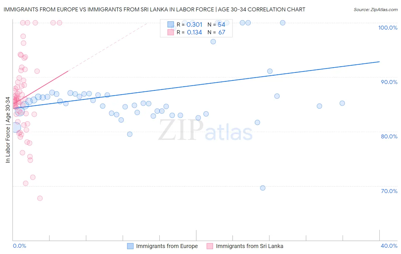 Immigrants from Europe vs Immigrants from Sri Lanka In Labor Force | Age 30-34