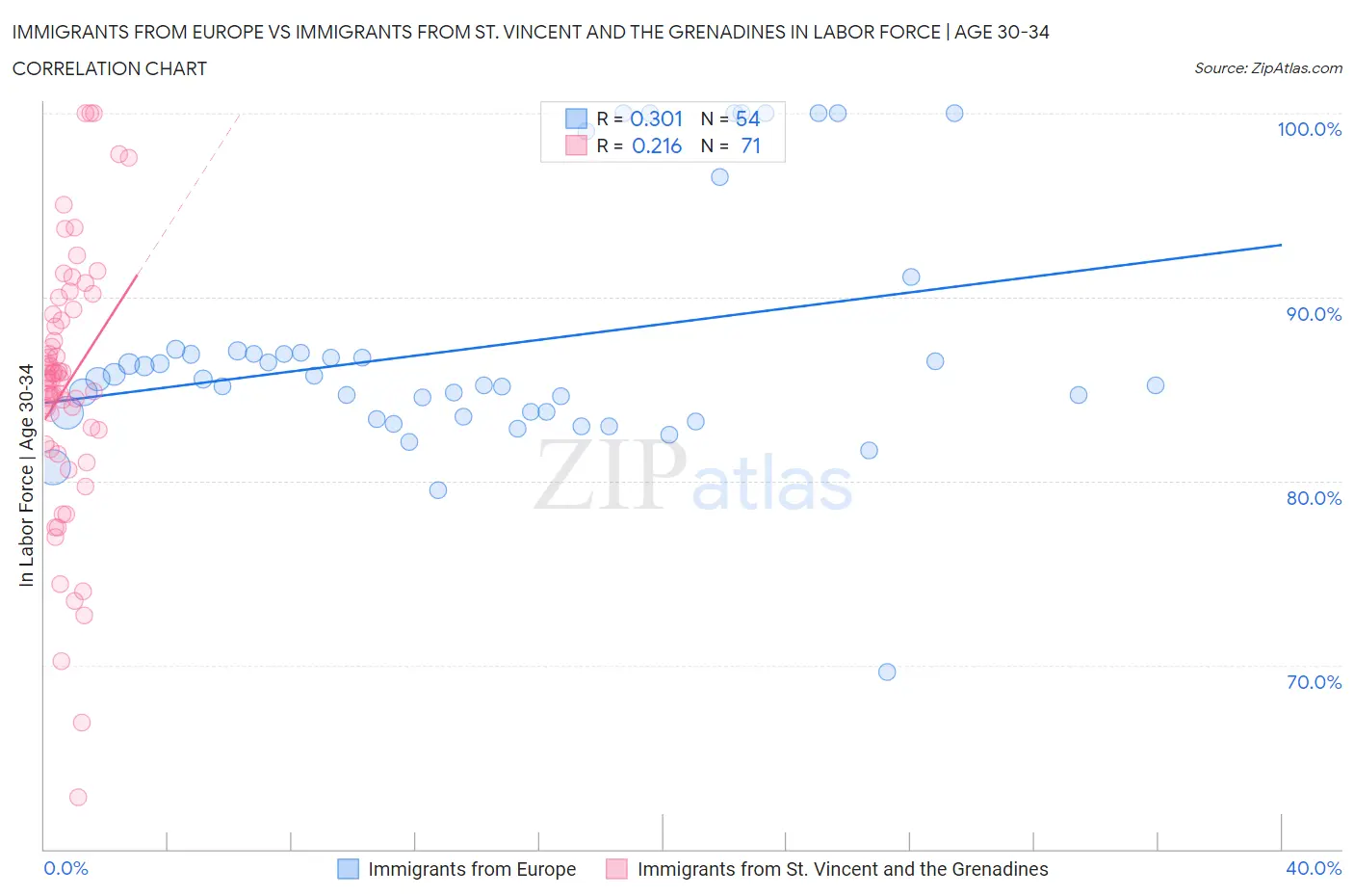 Immigrants from Europe vs Immigrants from St. Vincent and the Grenadines In Labor Force | Age 30-34