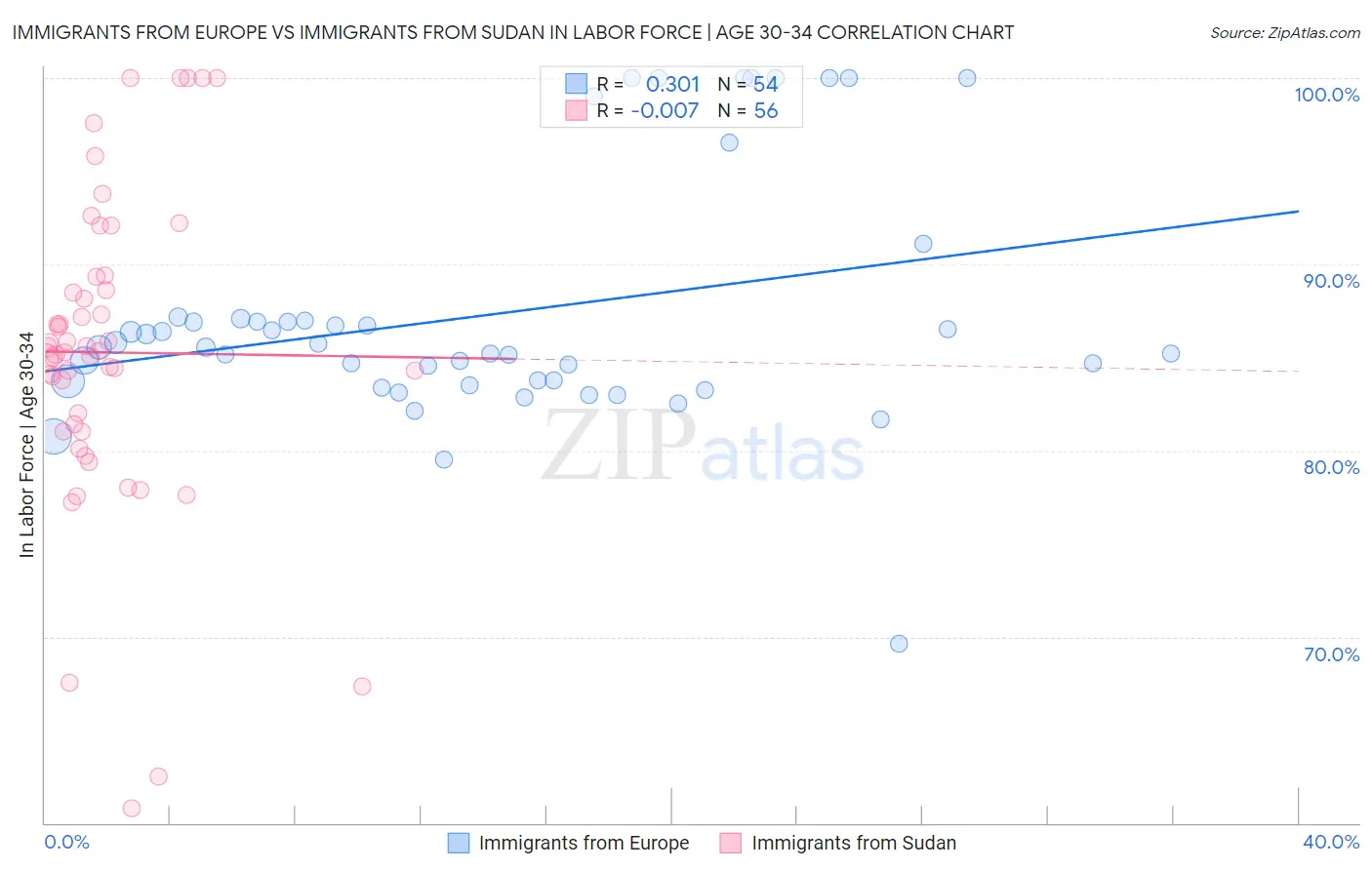 Immigrants from Europe vs Immigrants from Sudan In Labor Force | Age 30-34