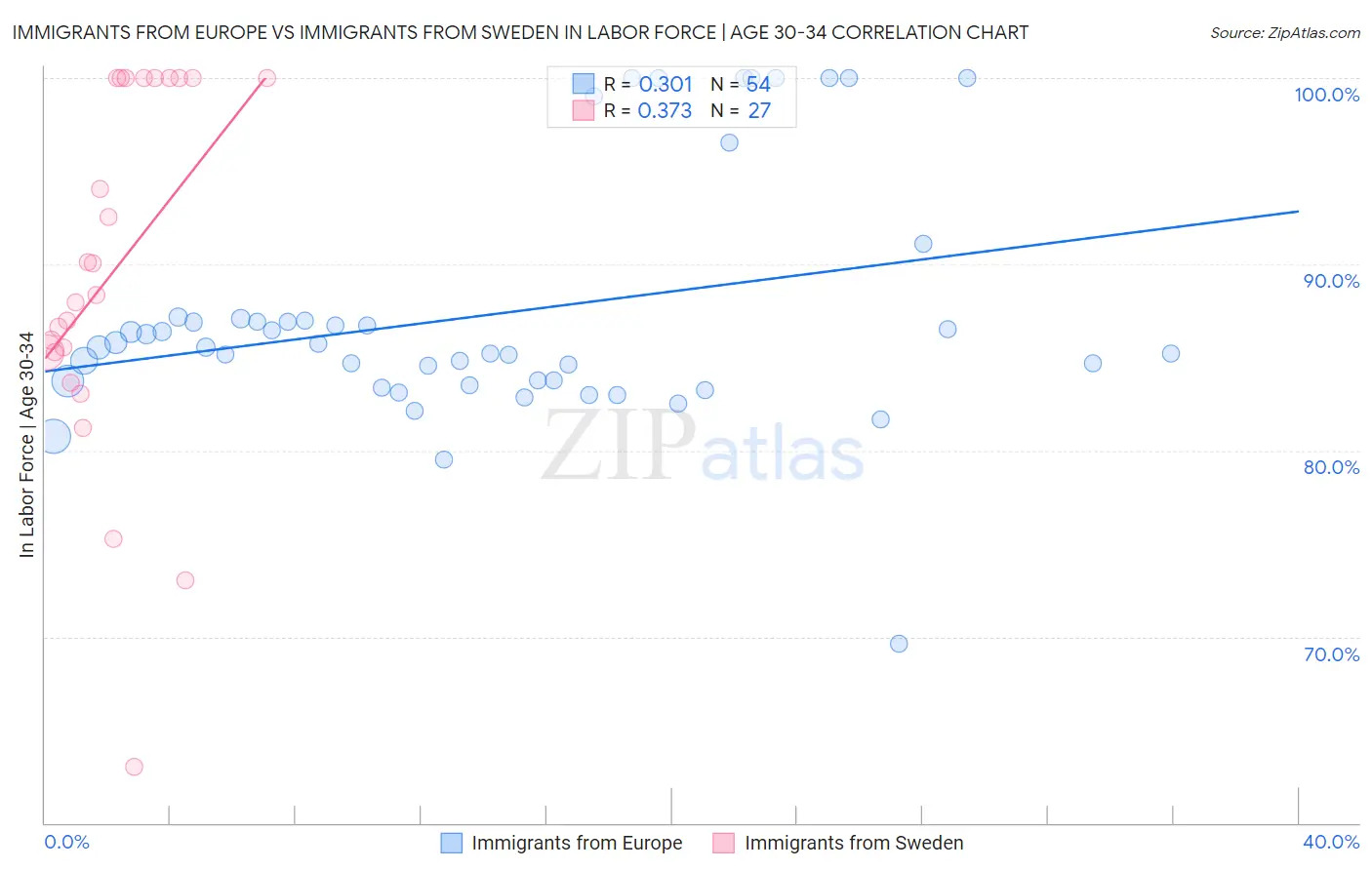 Immigrants from Europe vs Immigrants from Sweden In Labor Force | Age 30-34