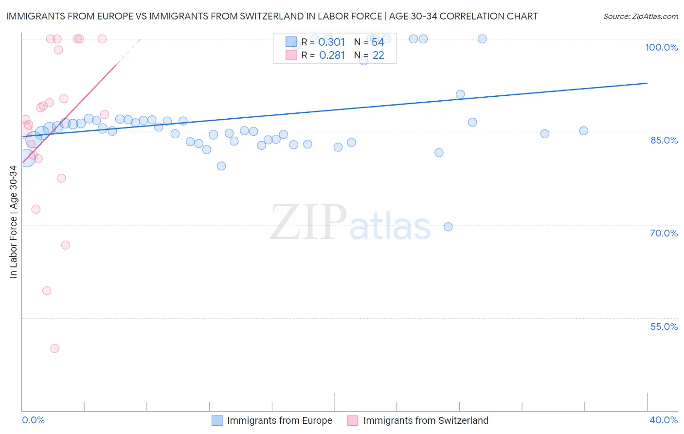 Immigrants from Europe vs Immigrants from Switzerland In Labor Force | Age 30-34