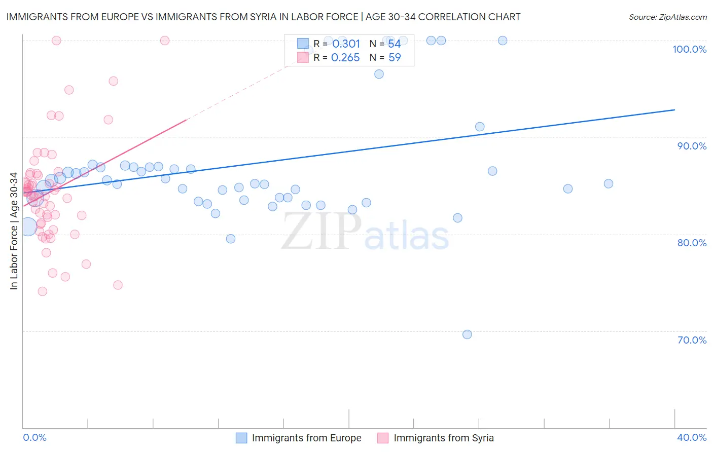 Immigrants from Europe vs Immigrants from Syria In Labor Force | Age 30-34