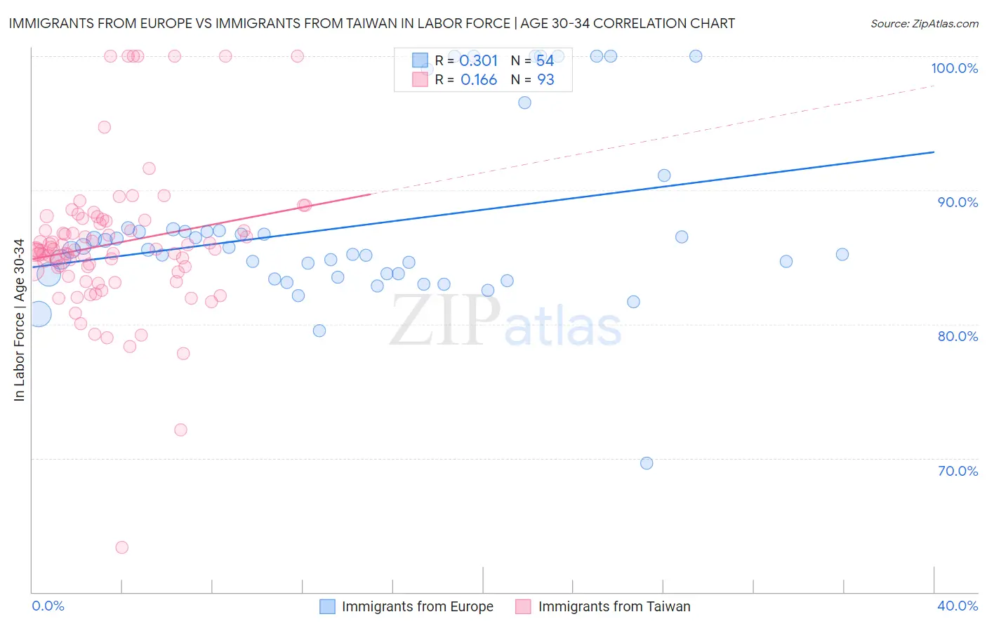 Immigrants from Europe vs Immigrants from Taiwan In Labor Force | Age 30-34