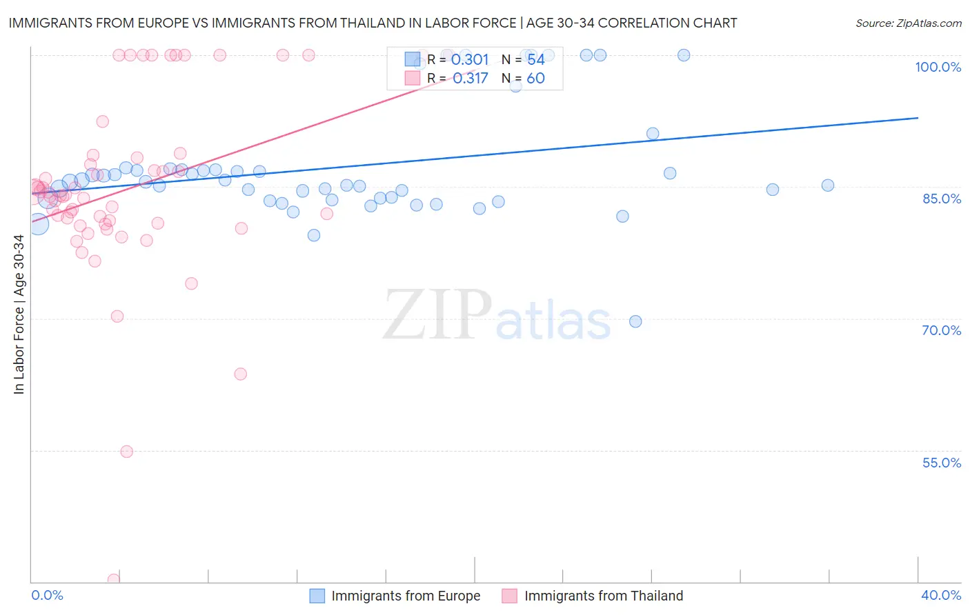 Immigrants from Europe vs Immigrants from Thailand In Labor Force | Age 30-34