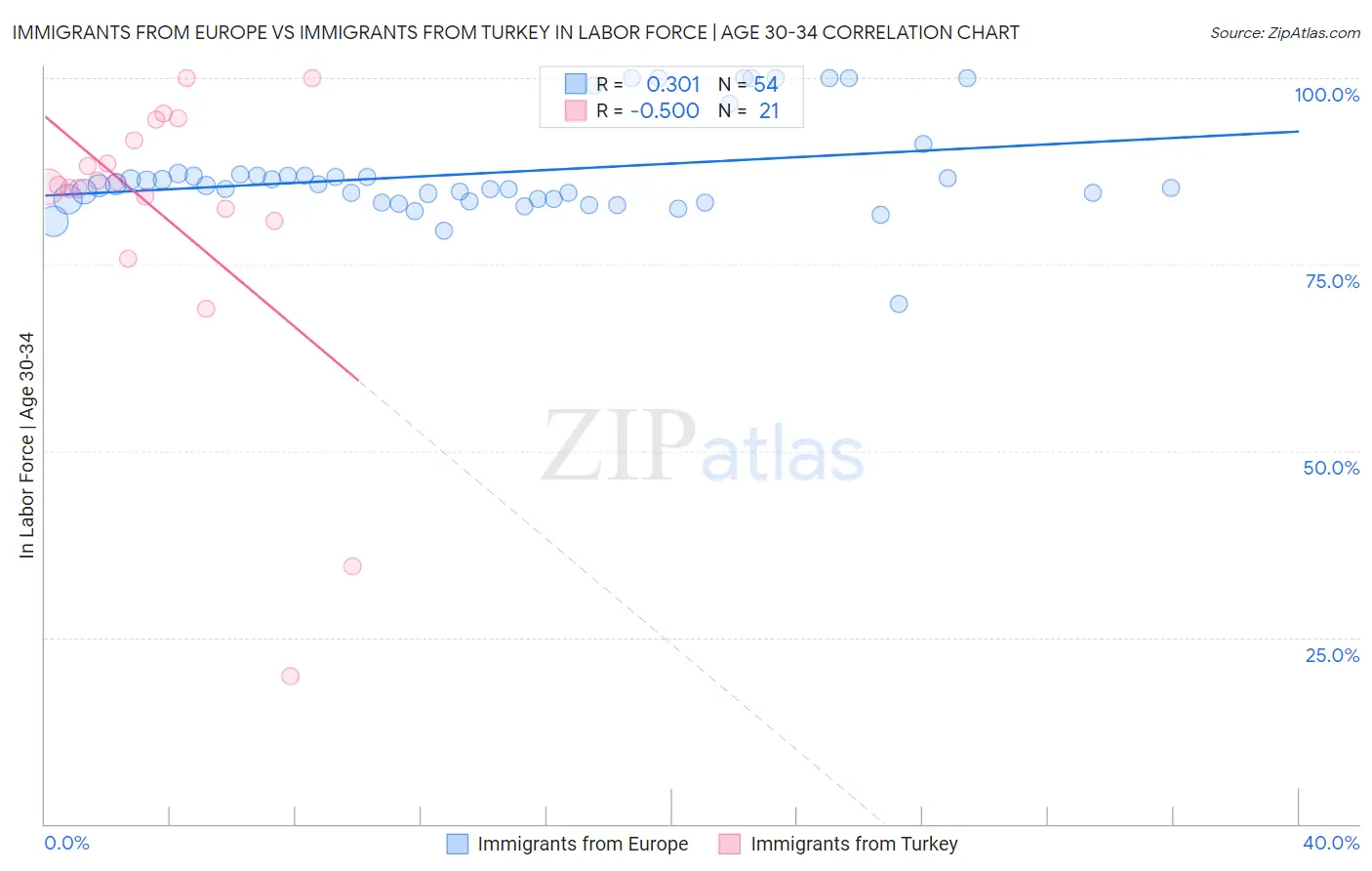 Immigrants from Europe vs Immigrants from Turkey In Labor Force | Age 30-34