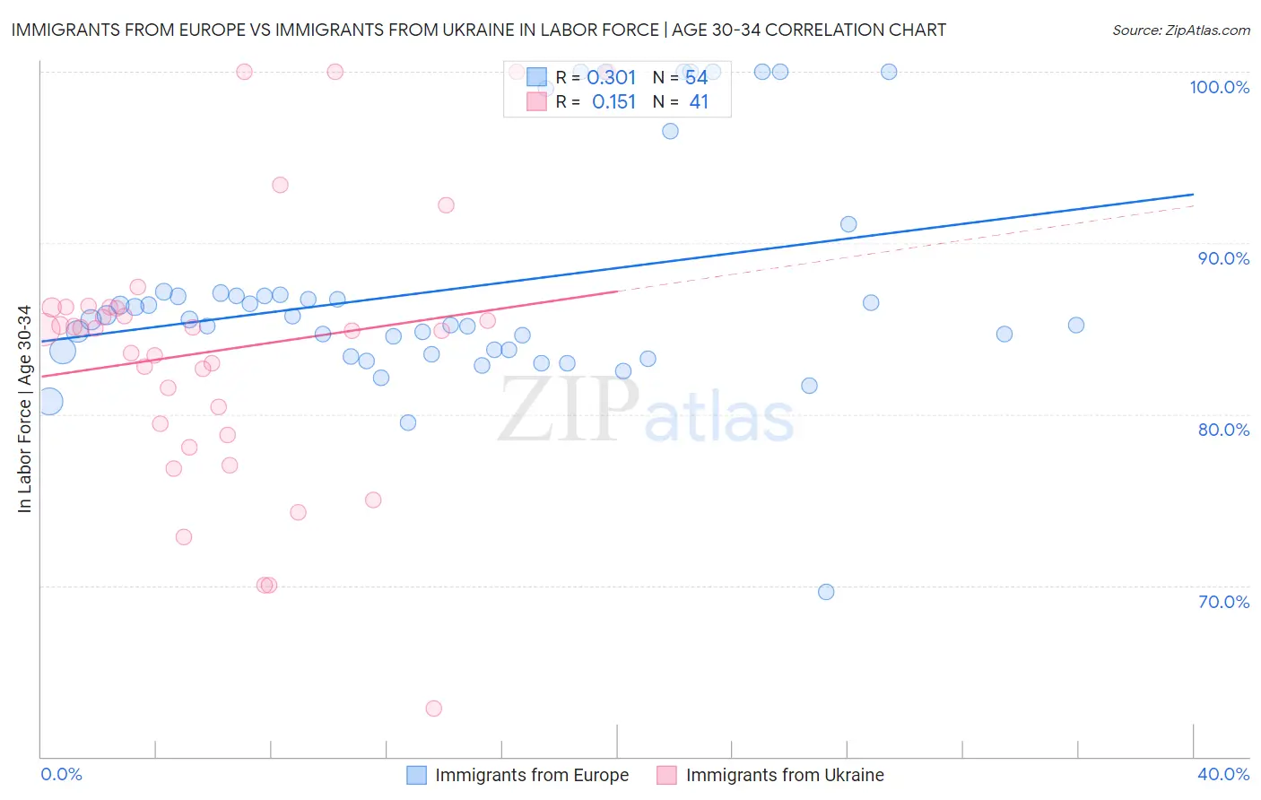 Immigrants from Europe vs Immigrants from Ukraine In Labor Force | Age 30-34