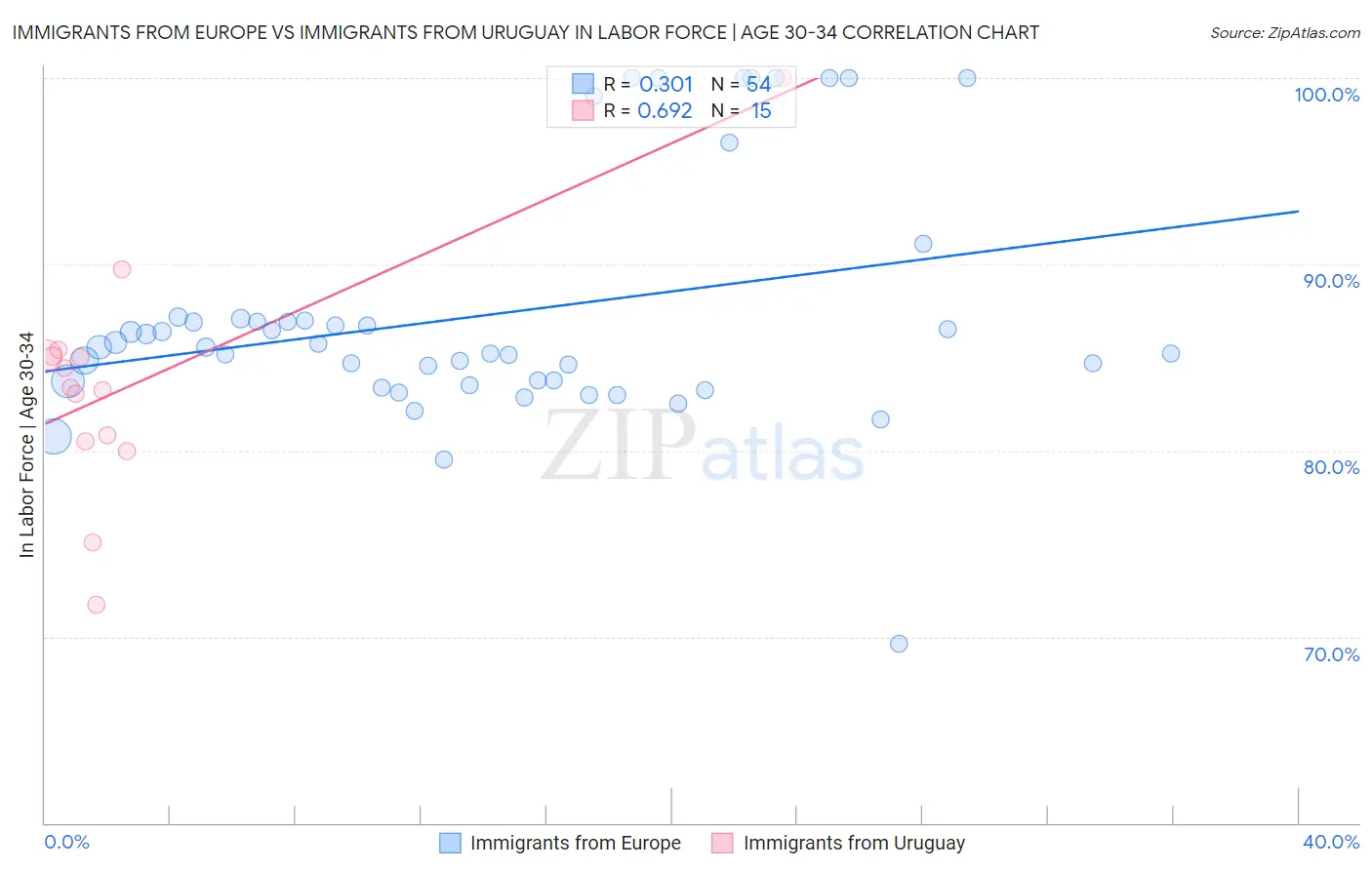 Immigrants from Europe vs Immigrants from Uruguay In Labor Force | Age 30-34