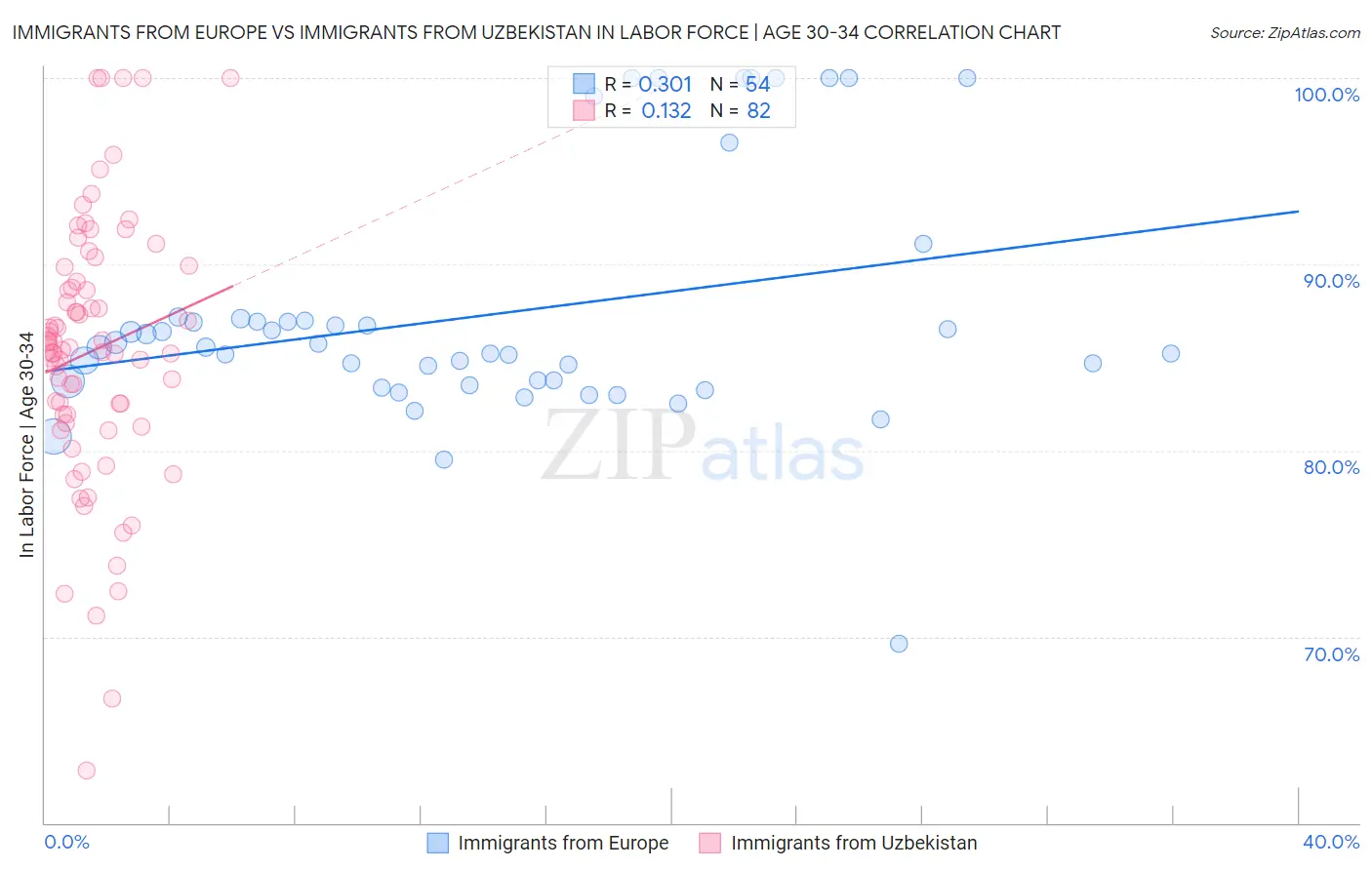 Immigrants from Europe vs Immigrants from Uzbekistan In Labor Force | Age 30-34