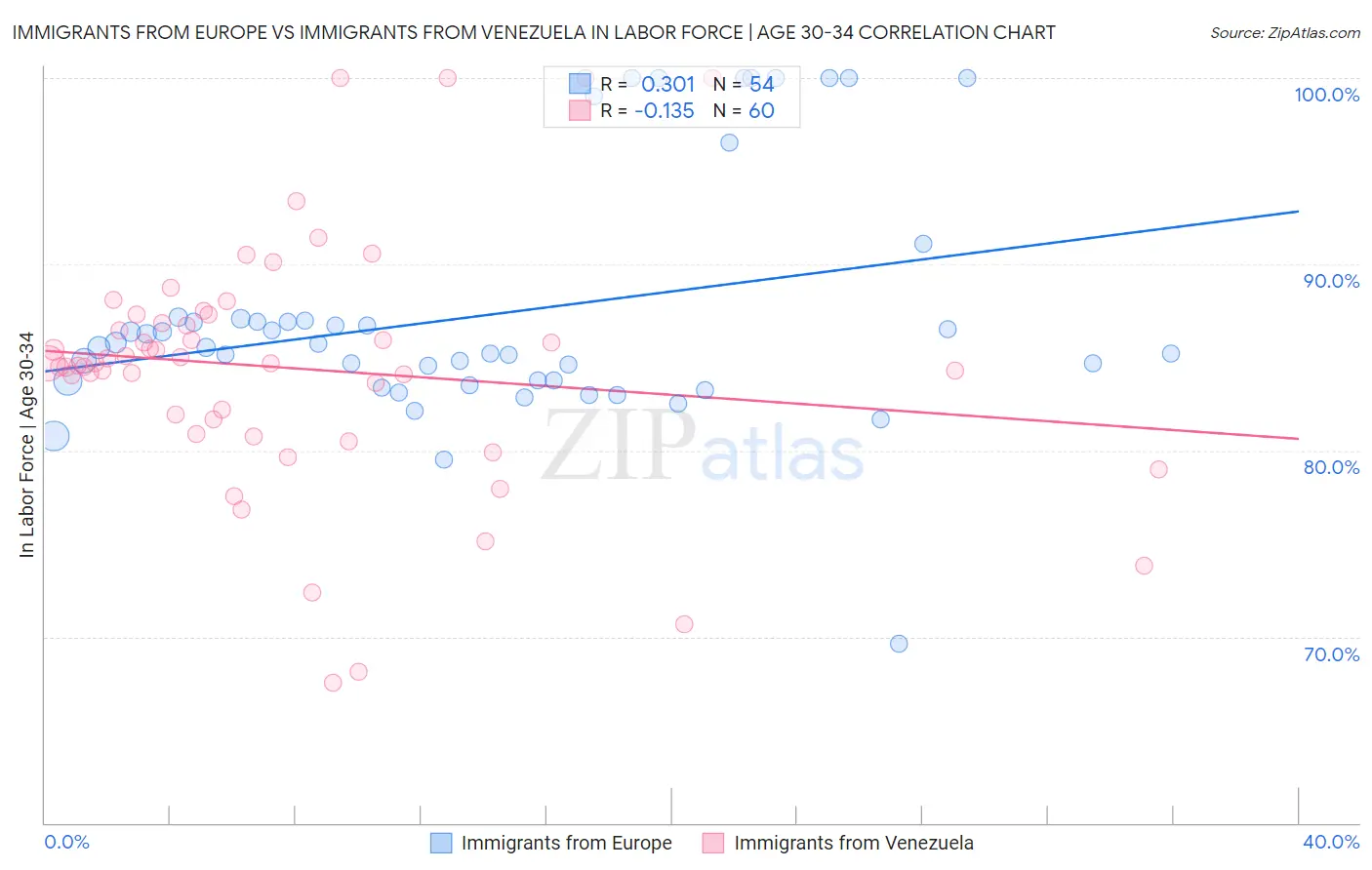 Immigrants from Europe vs Immigrants from Venezuela In Labor Force | Age 30-34