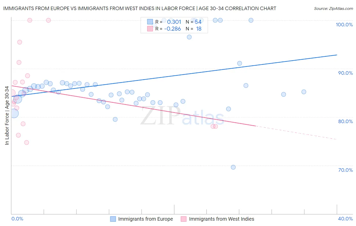 Immigrants from Europe vs Immigrants from West Indies In Labor Force | Age 30-34