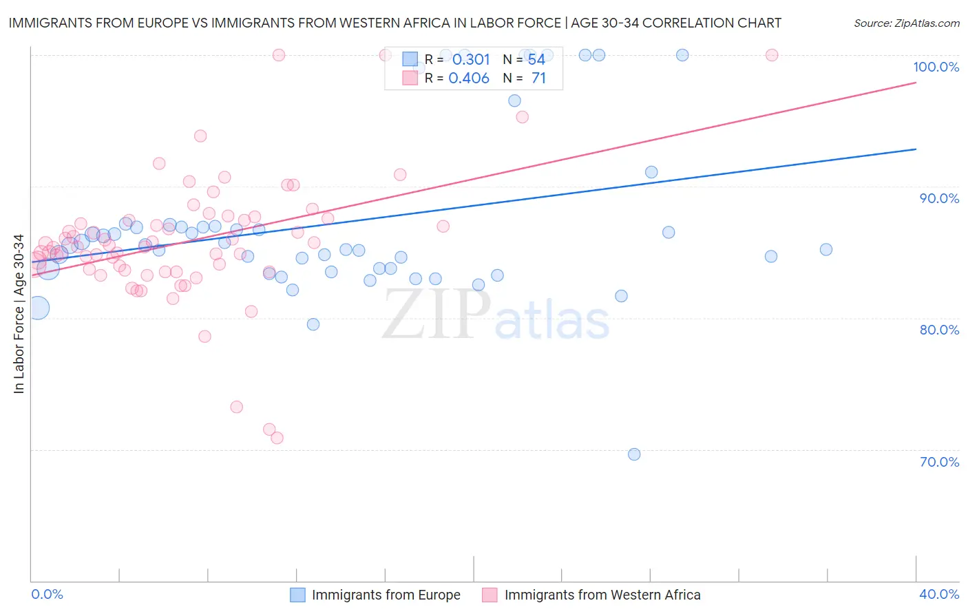 Immigrants from Europe vs Immigrants from Western Africa In Labor Force | Age 30-34