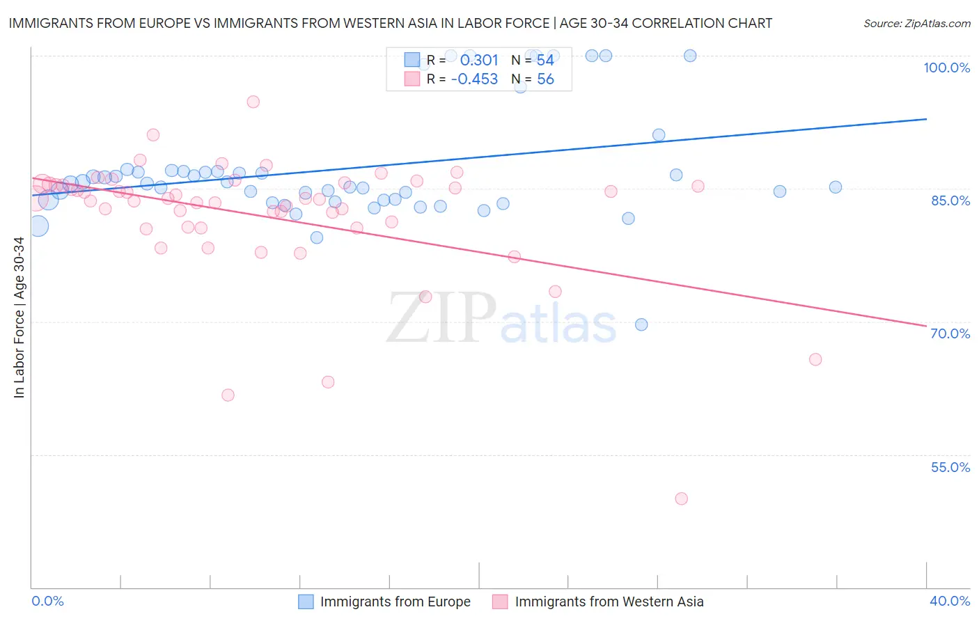 Immigrants from Europe vs Immigrants from Western Asia In Labor Force | Age 30-34