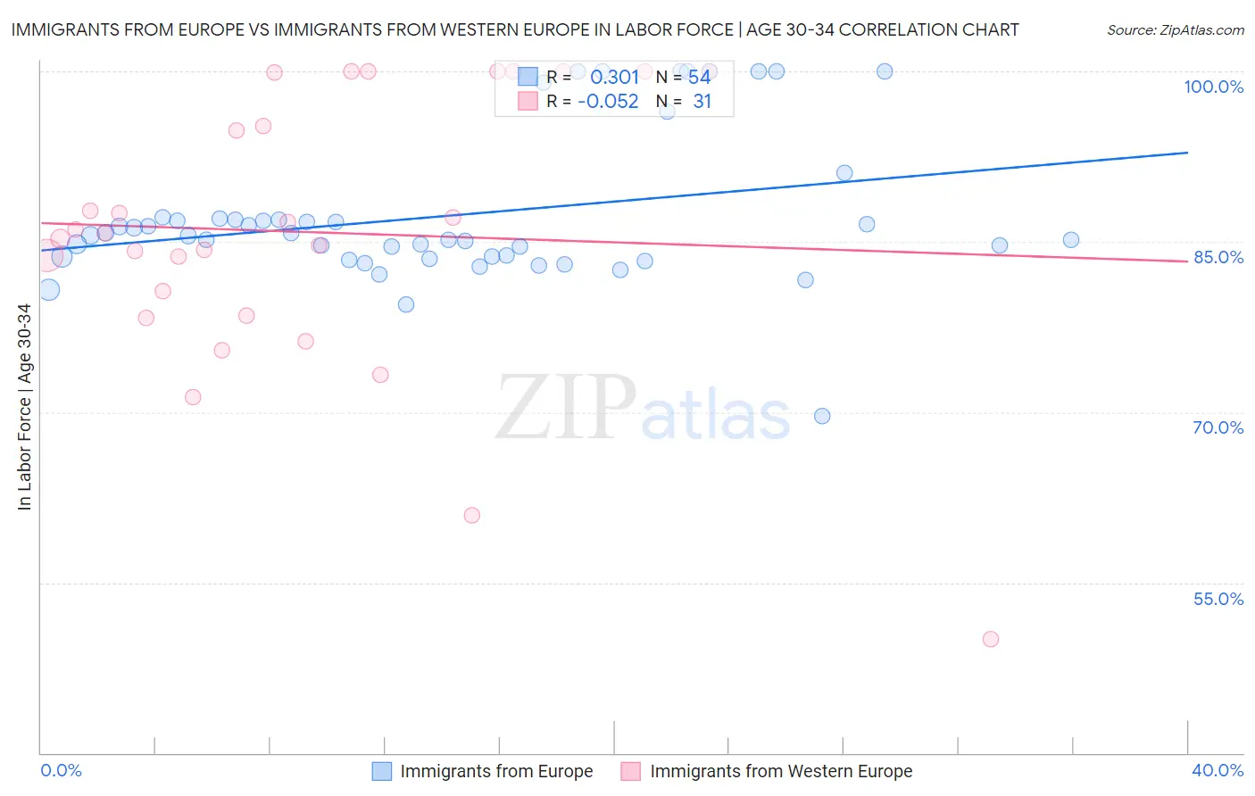 Immigrants from Europe vs Immigrants from Western Europe In Labor Force | Age 30-34