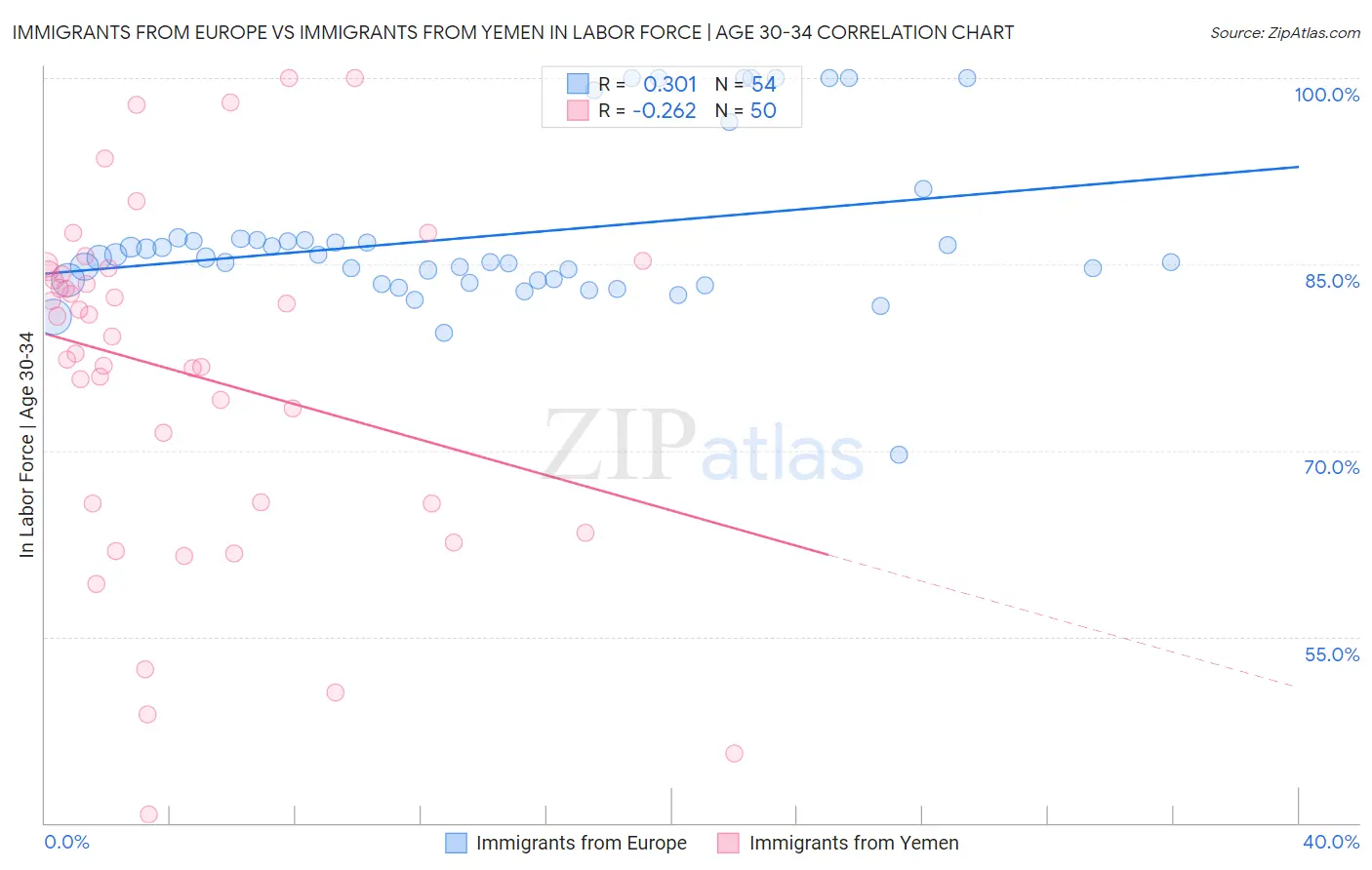 Immigrants from Europe vs Immigrants from Yemen In Labor Force | Age 30-34