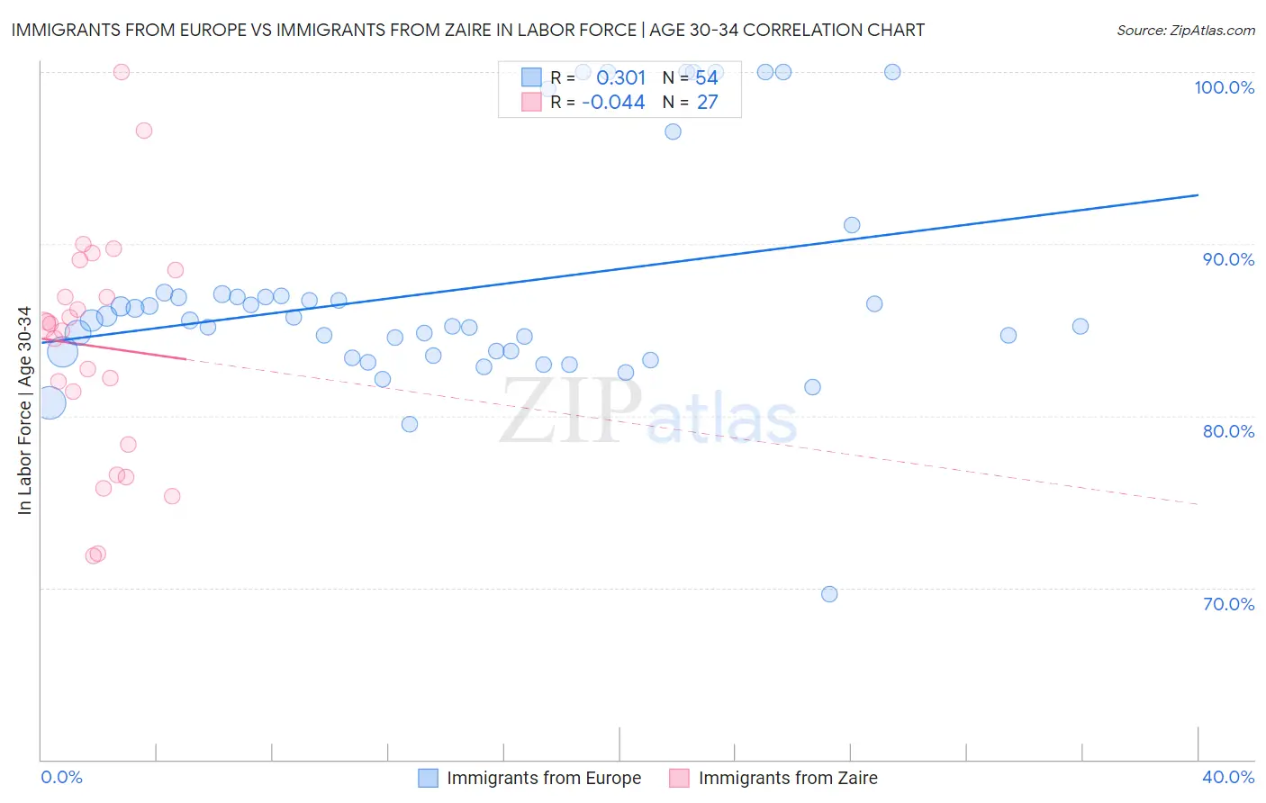 Immigrants from Europe vs Immigrants from Zaire In Labor Force | Age 30-34