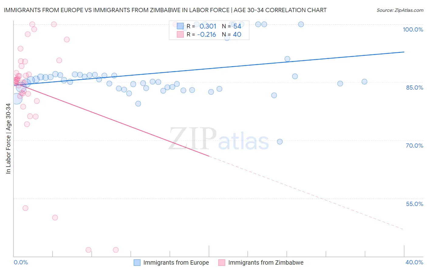 Immigrants from Europe vs Immigrants from Zimbabwe In Labor Force | Age 30-34