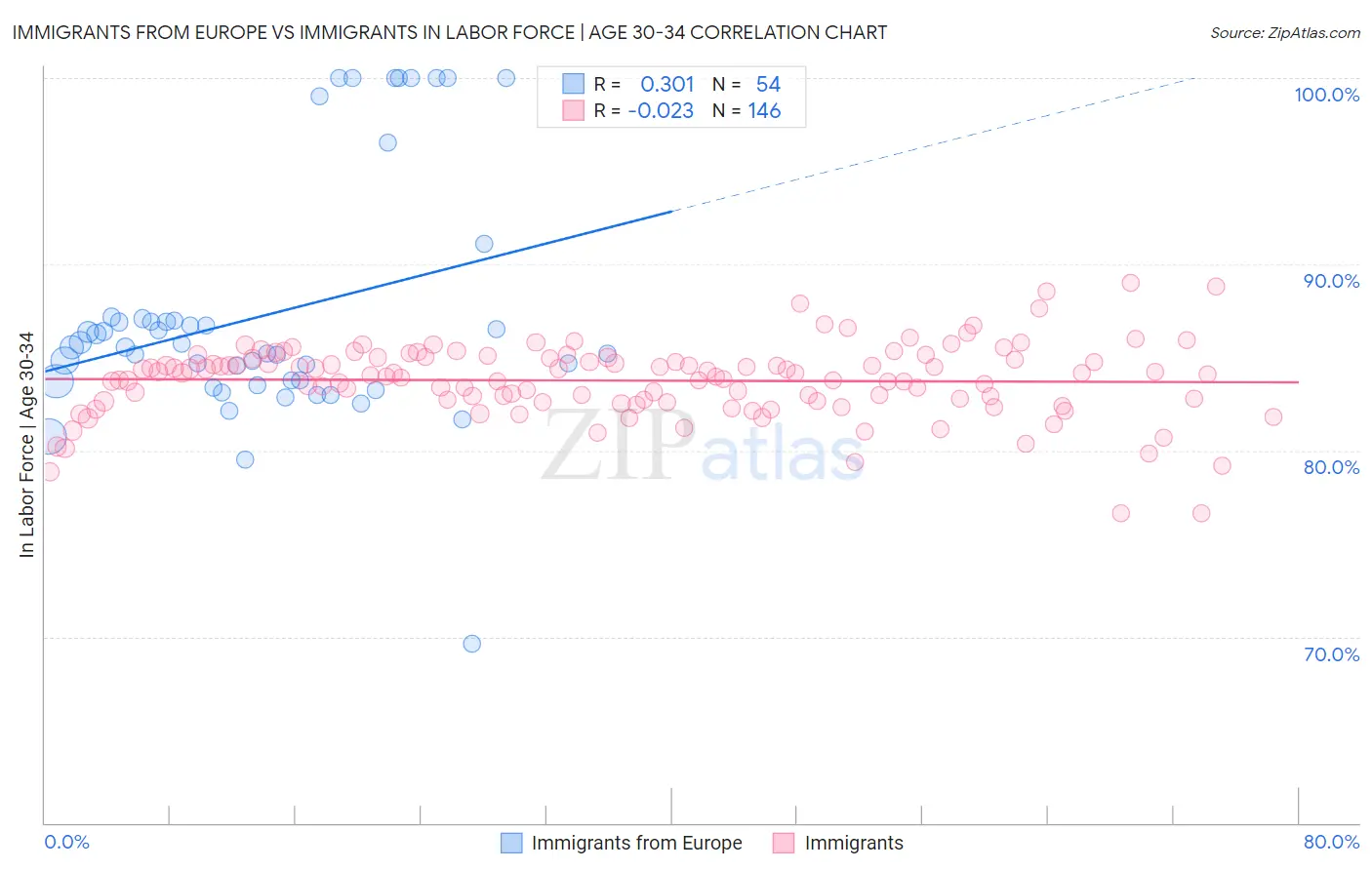 Immigrants from Europe vs Immigrants In Labor Force | Age 30-34