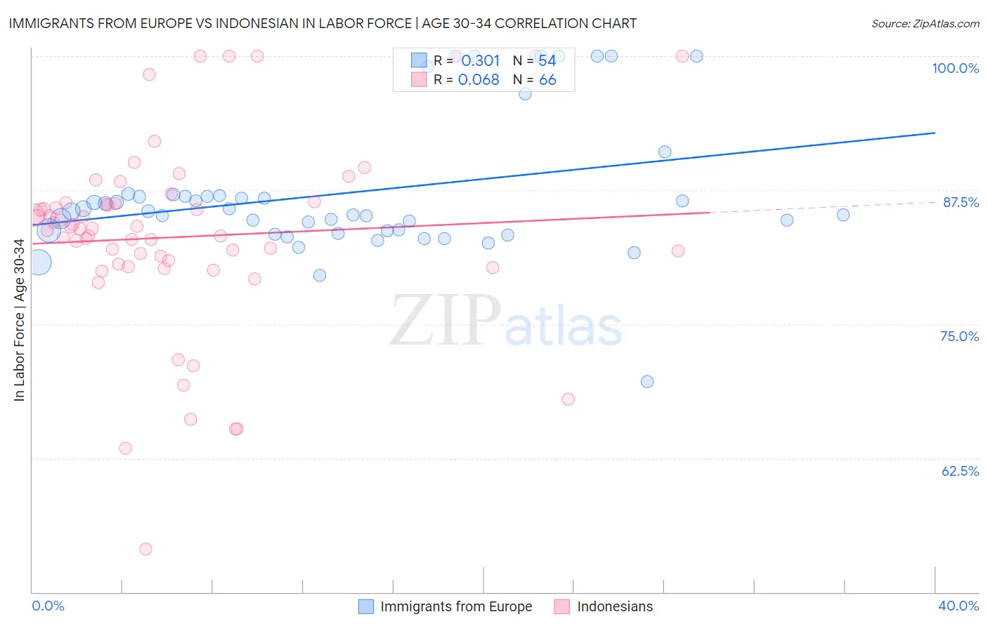 Immigrants from Europe vs Indonesian In Labor Force | Age 30-34