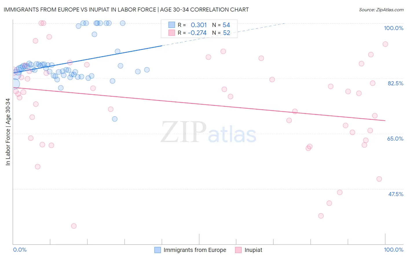 Immigrants from Europe vs Inupiat In Labor Force | Age 30-34