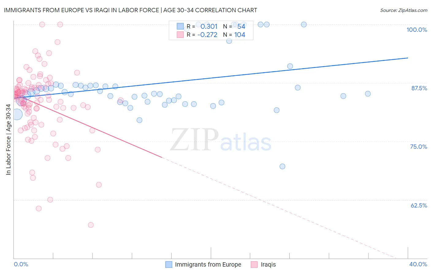 Immigrants from Europe vs Iraqi In Labor Force | Age 30-34