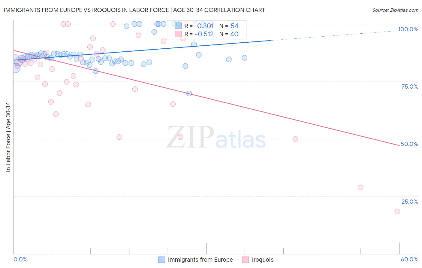 Immigrants from Europe vs Iroquois In Labor Force | Age 30-34