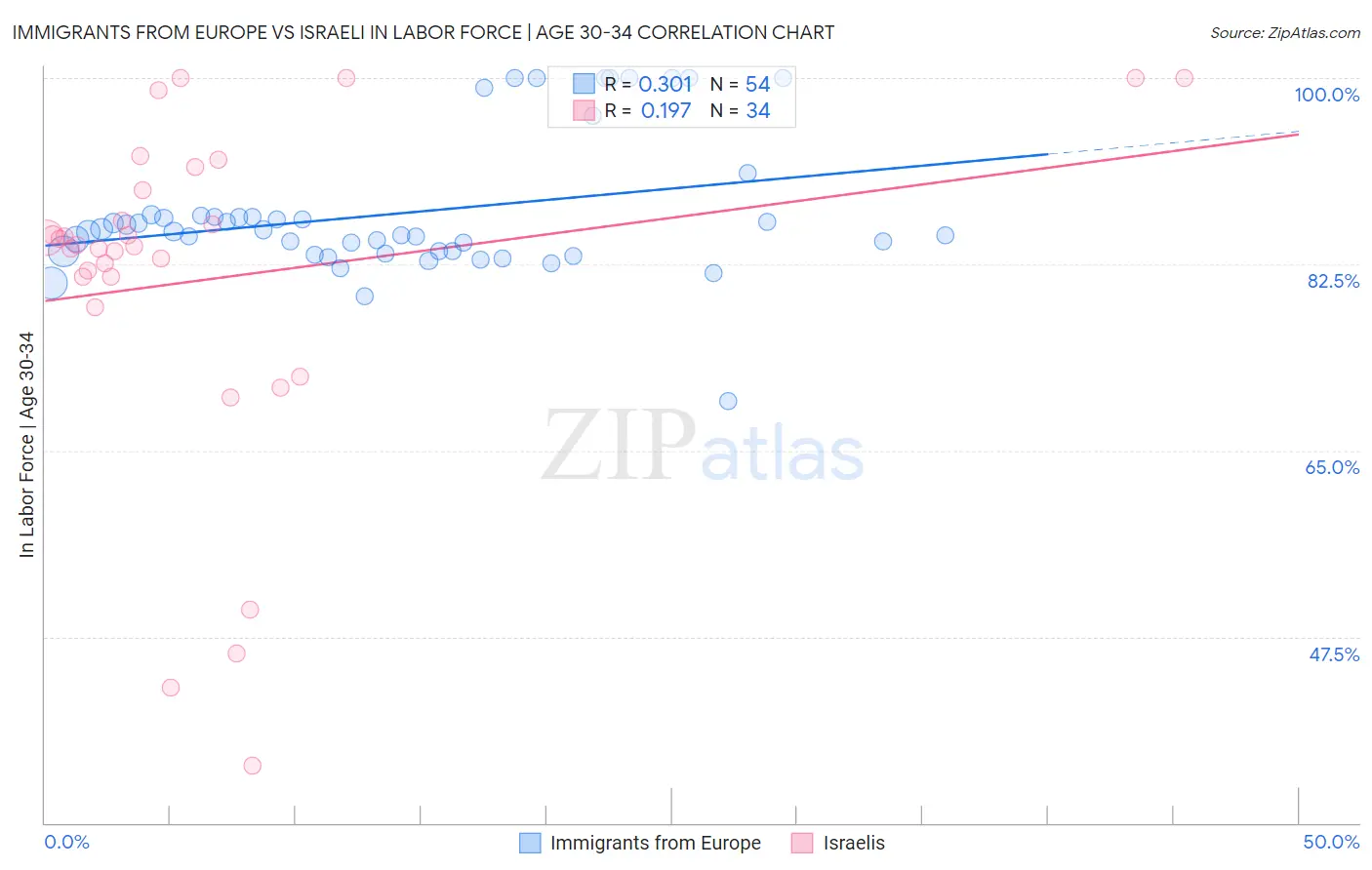 Immigrants from Europe vs Israeli In Labor Force | Age 30-34