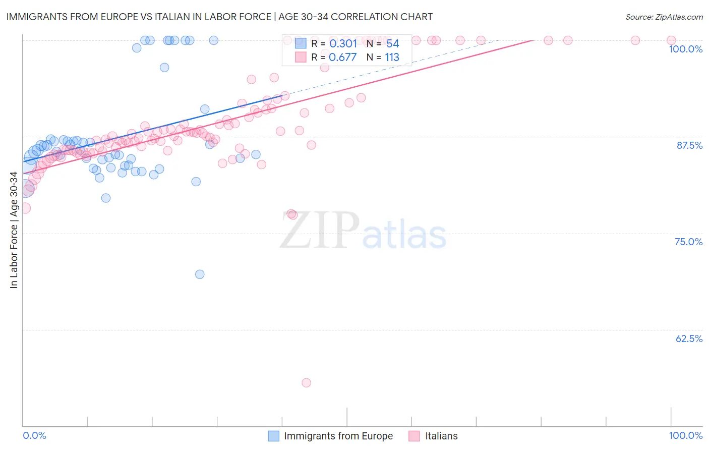 Immigrants from Europe vs Italian In Labor Force | Age 30-34