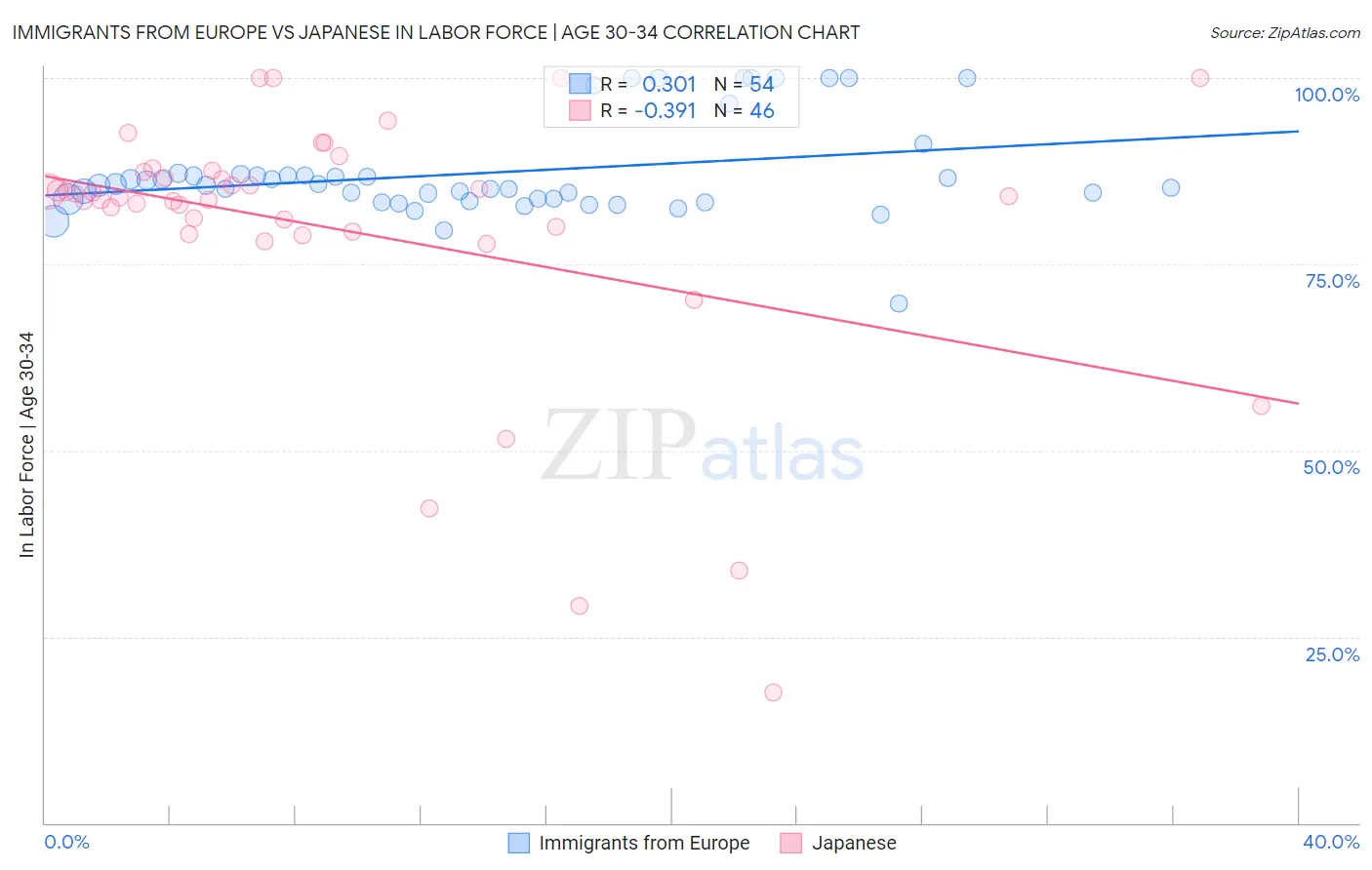 Immigrants from Europe vs Japanese In Labor Force | Age 30-34