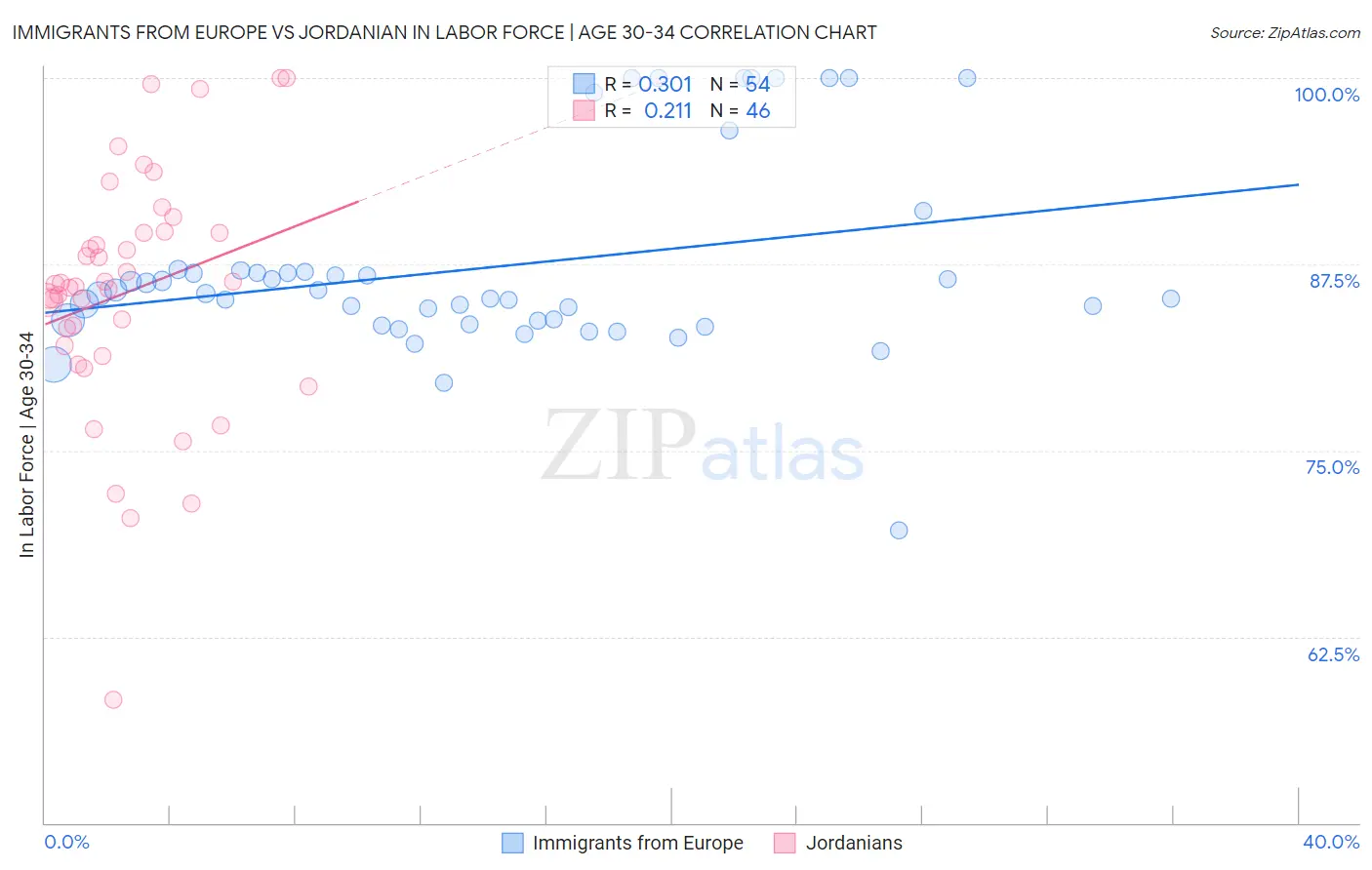 Immigrants from Europe vs Jordanian In Labor Force | Age 30-34