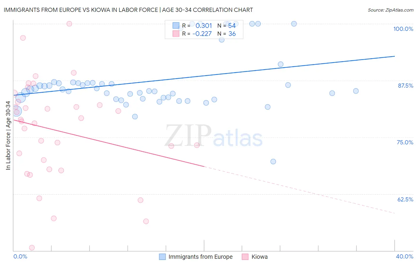 Immigrants from Europe vs Kiowa In Labor Force | Age 30-34